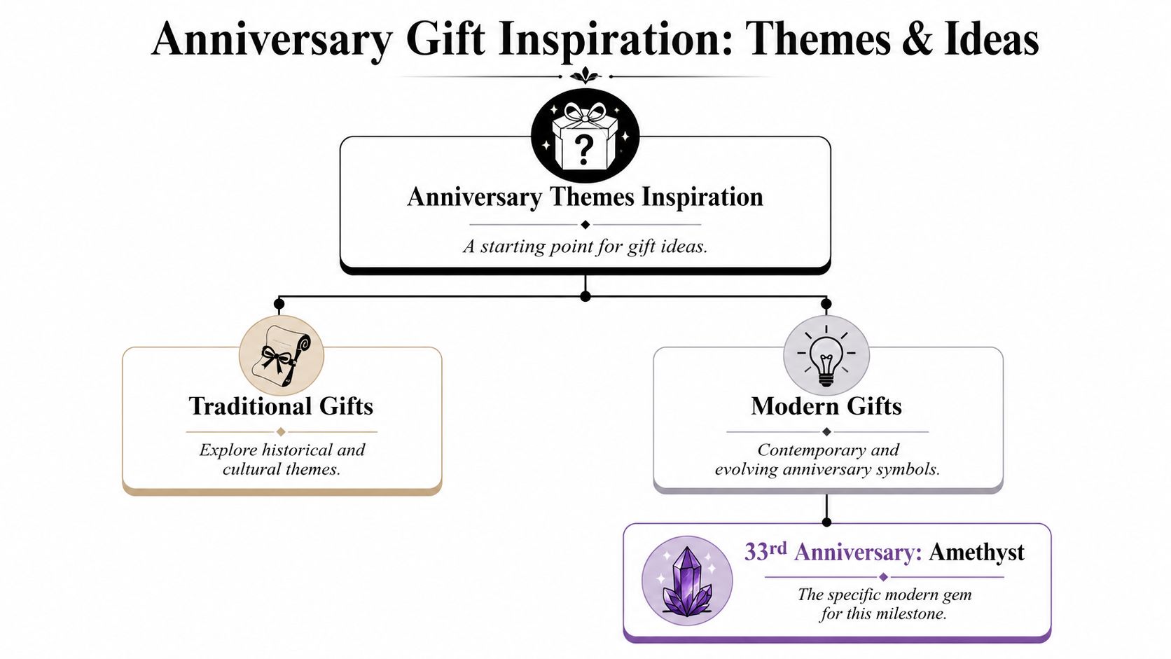 A flowchart diagram explaining traditional and modern gift themes for an anniversary including the 33rd anniversary.