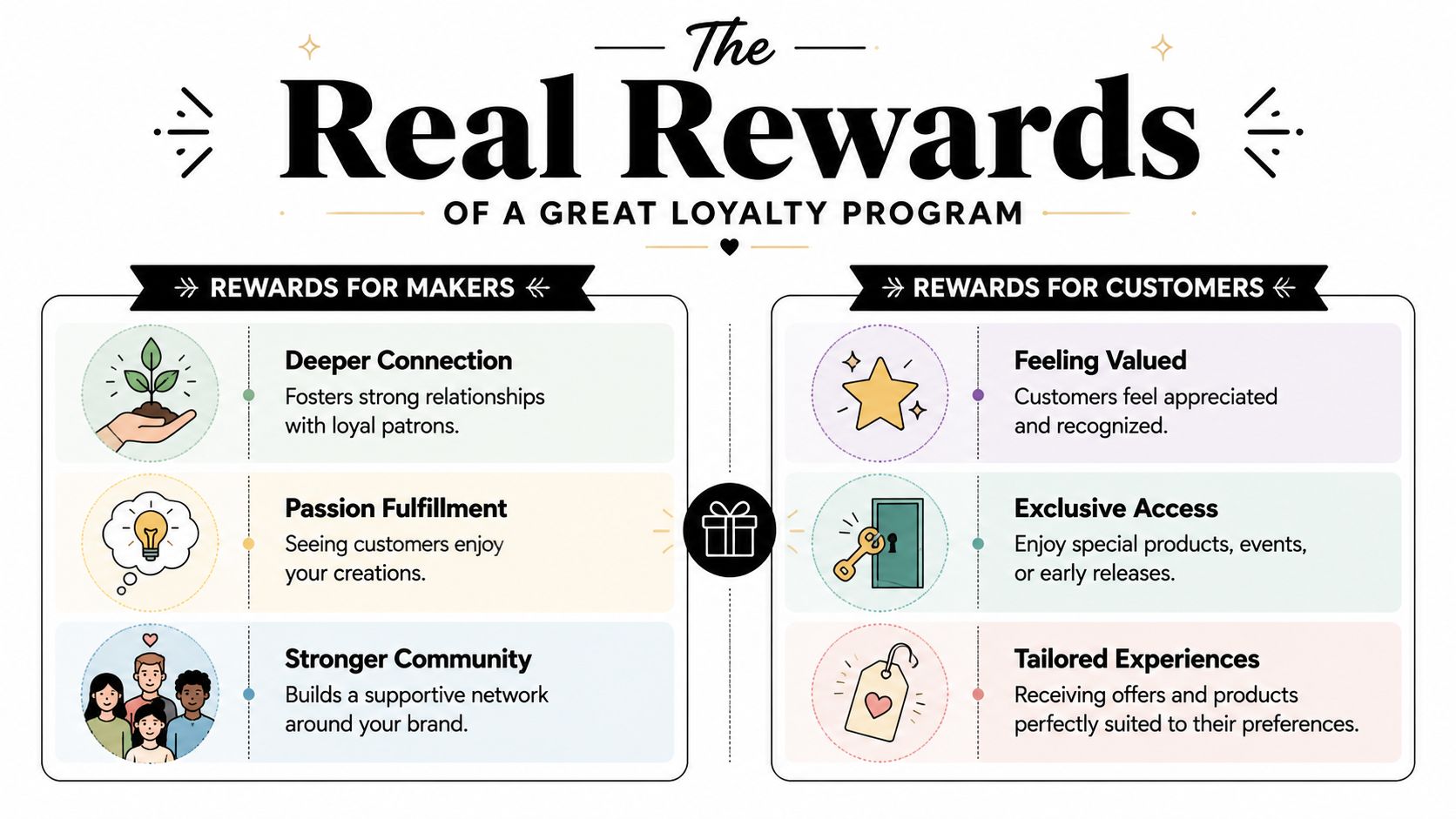 An infographic titled The Real Rewards of a Great Loyalty Program listing benefits for makers and customers.