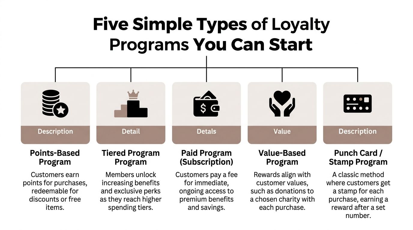 A diagram illustrating five simple types of loyalty programs including points, tiered, paid, value-based, and punch cards.