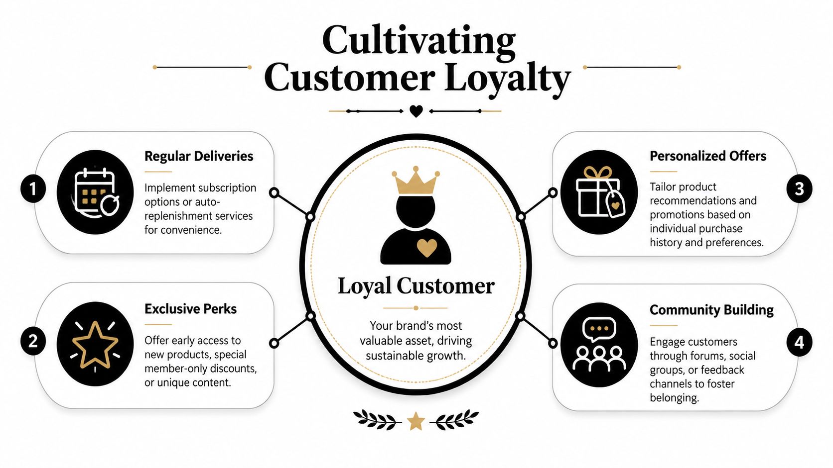 A diagram illustrating four strategies to cultivate customer loyalty and drive sustainable brand growth.