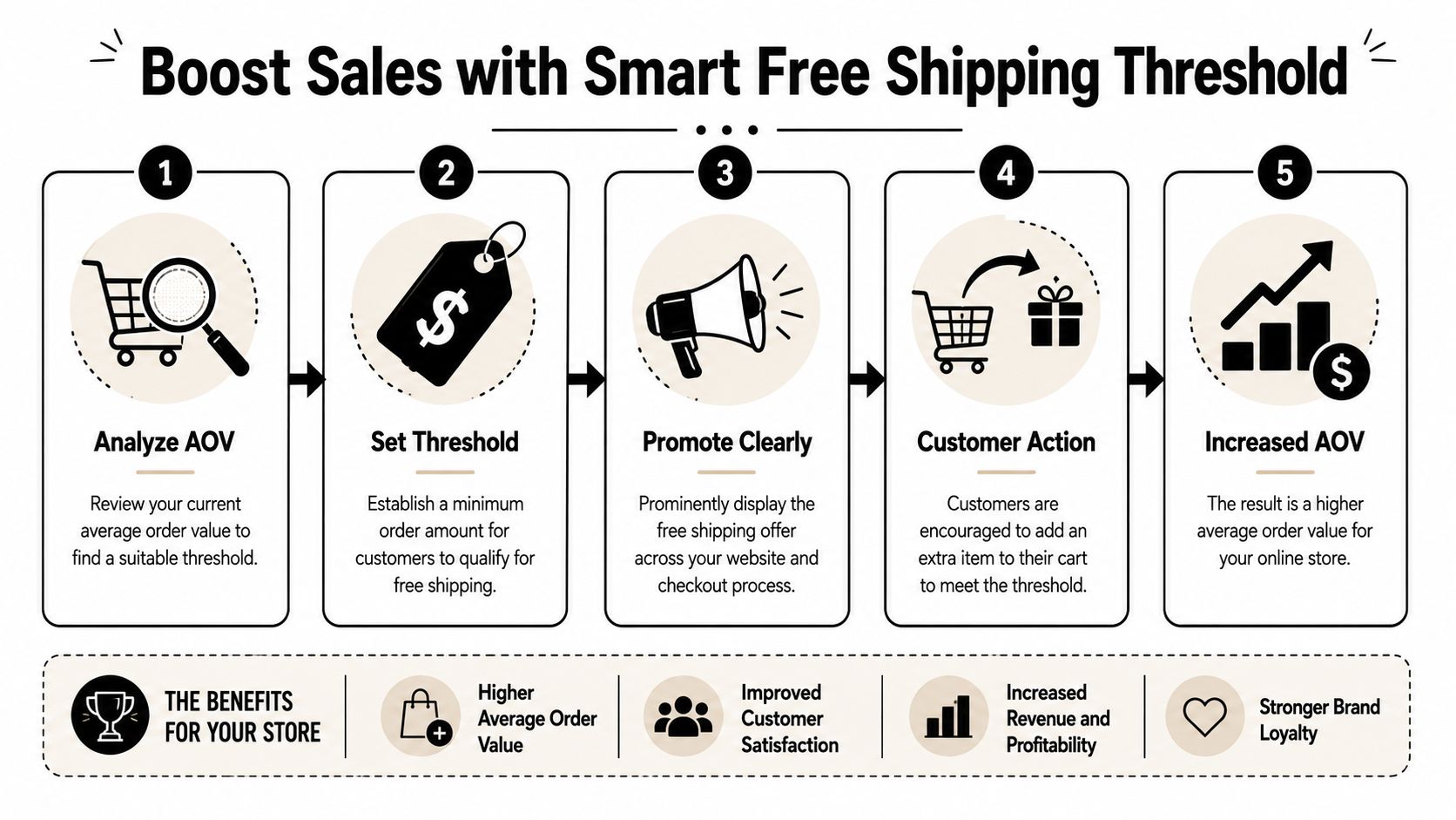A five-step infographic showing how a smart free shipping threshold strategy increases customer average order value.