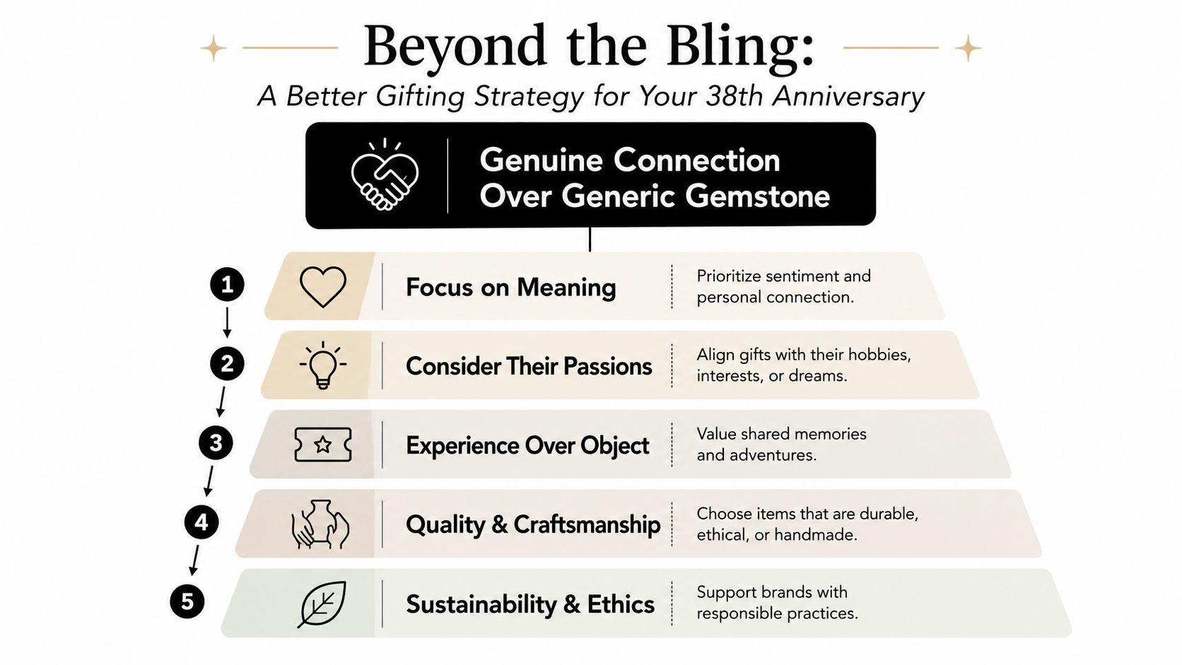 A strategic guide for 38th anniversary gifting, focusing on meaningful connections rather than traditional gemstone jewelry.