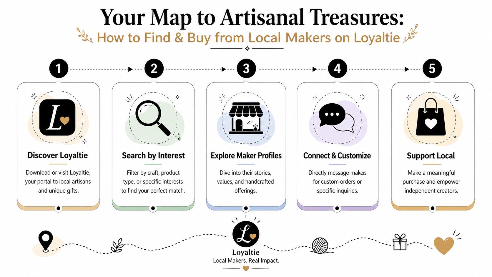 An infographic titled Your Map to Artisanal Treasures showing five steps to shop from local makers on Loyaltie.
