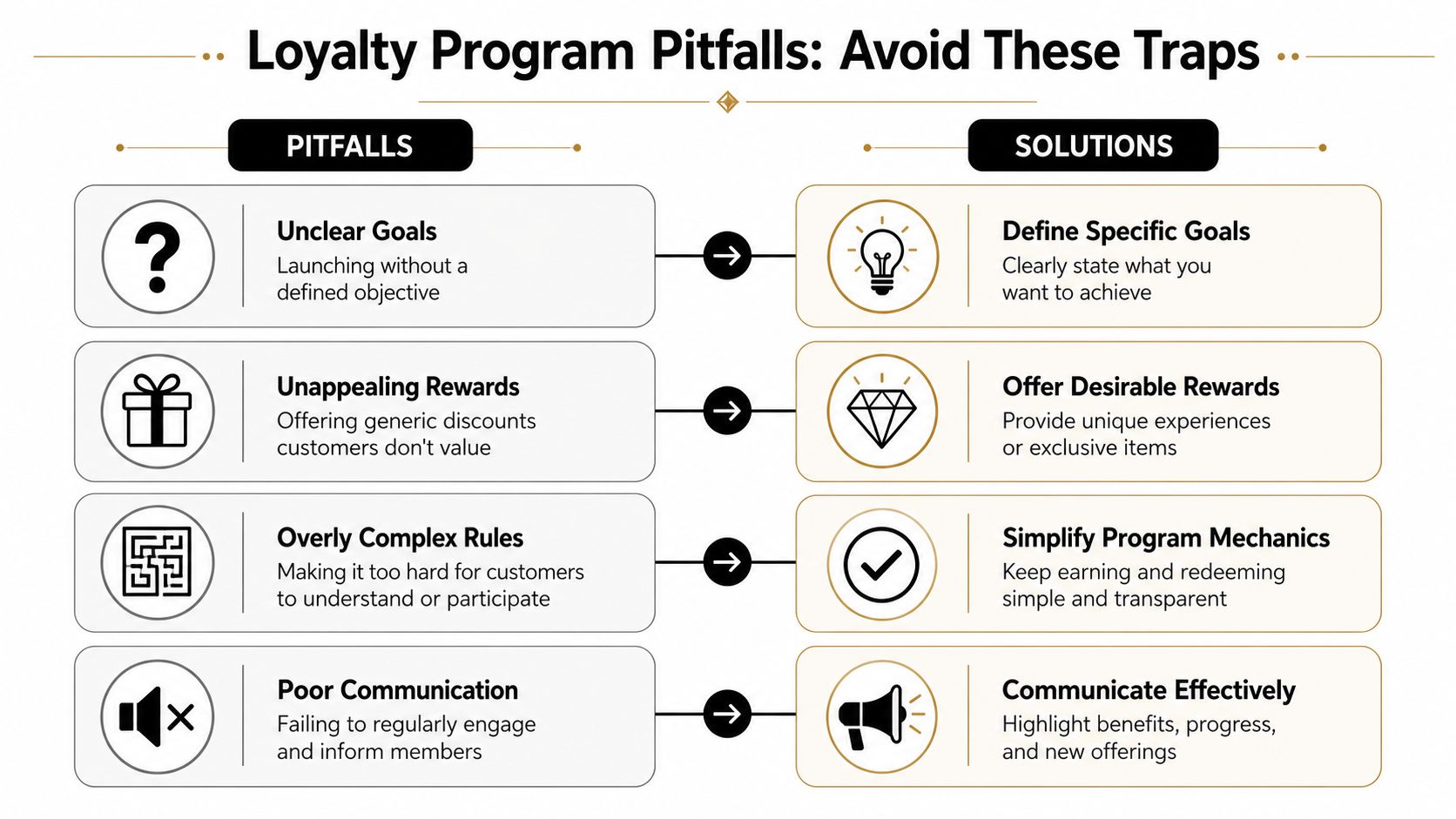 A chart illustrating common loyalty program pitfalls compared with their corresponding strategic solutions for businesses.