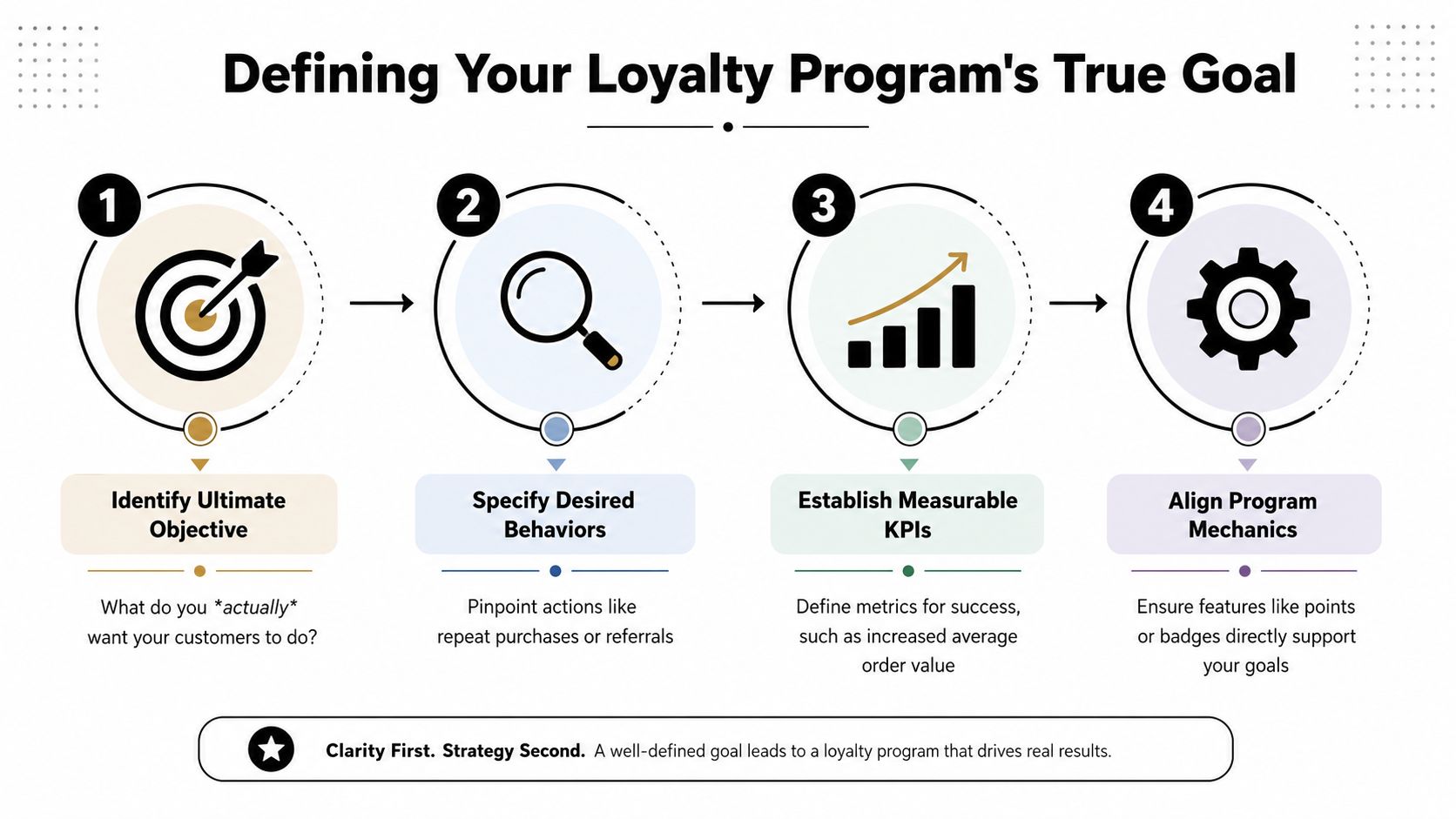 A four-step infographic illustrating the process of defining the true objective for a gamified loyalty program.