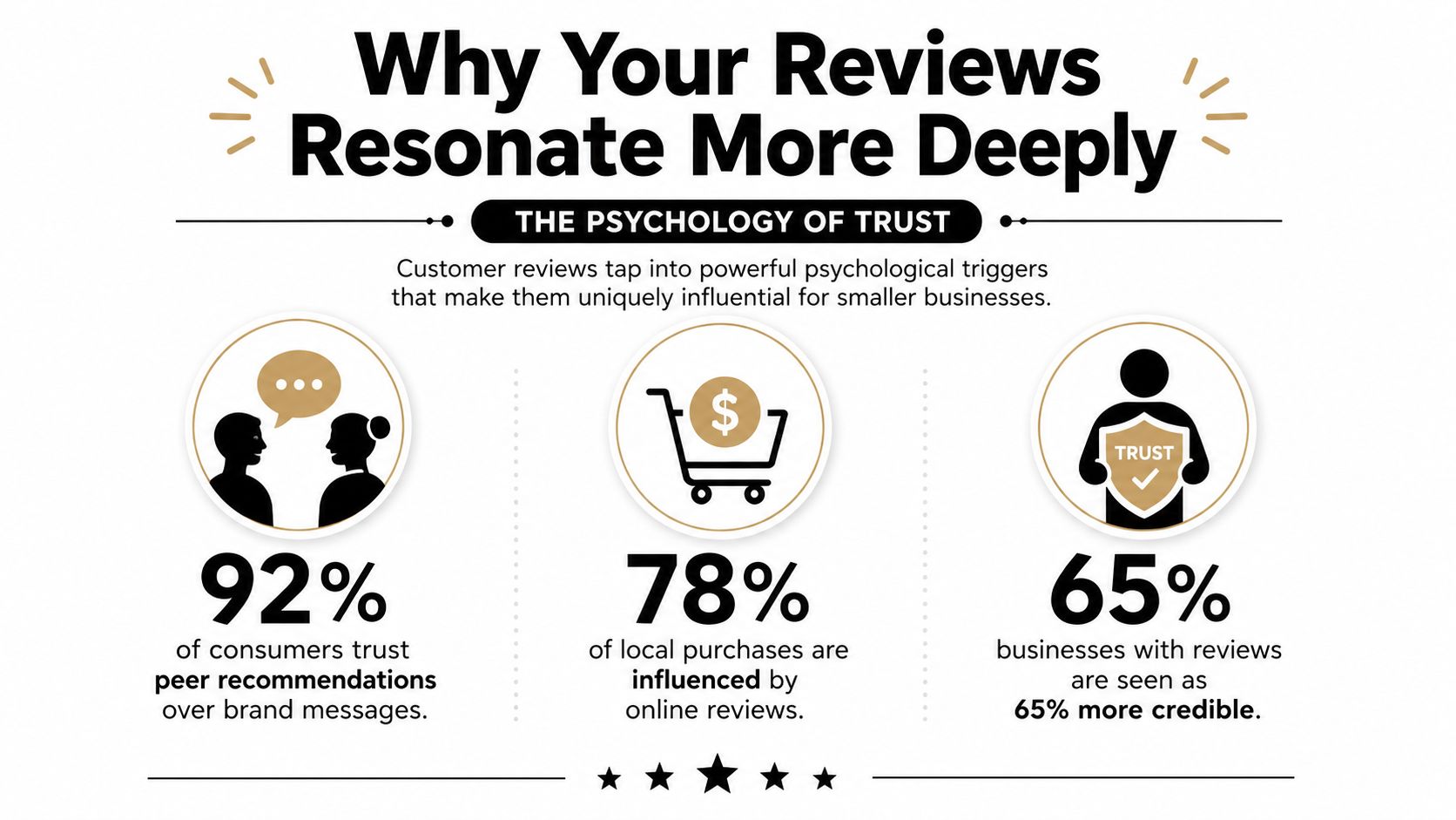 An infographic showing statistics about the psychological impact of customer reviews on building business trust.