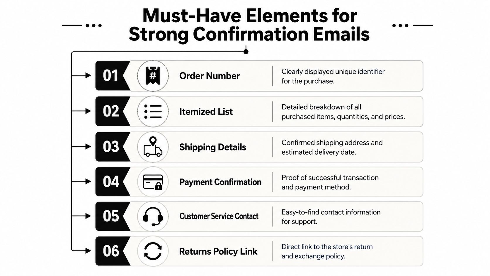 A list of six essential elements required for creating professional and effective customer order confirmation emails.