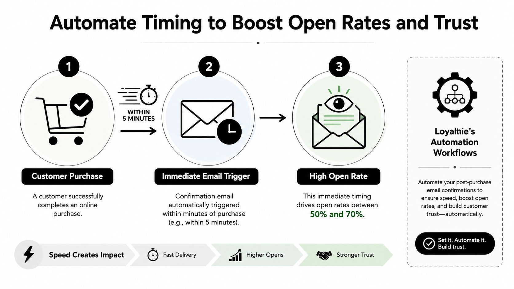 A flowchart showing how automated post-purchase confirmation emails increase customer open rates and build brand trust.