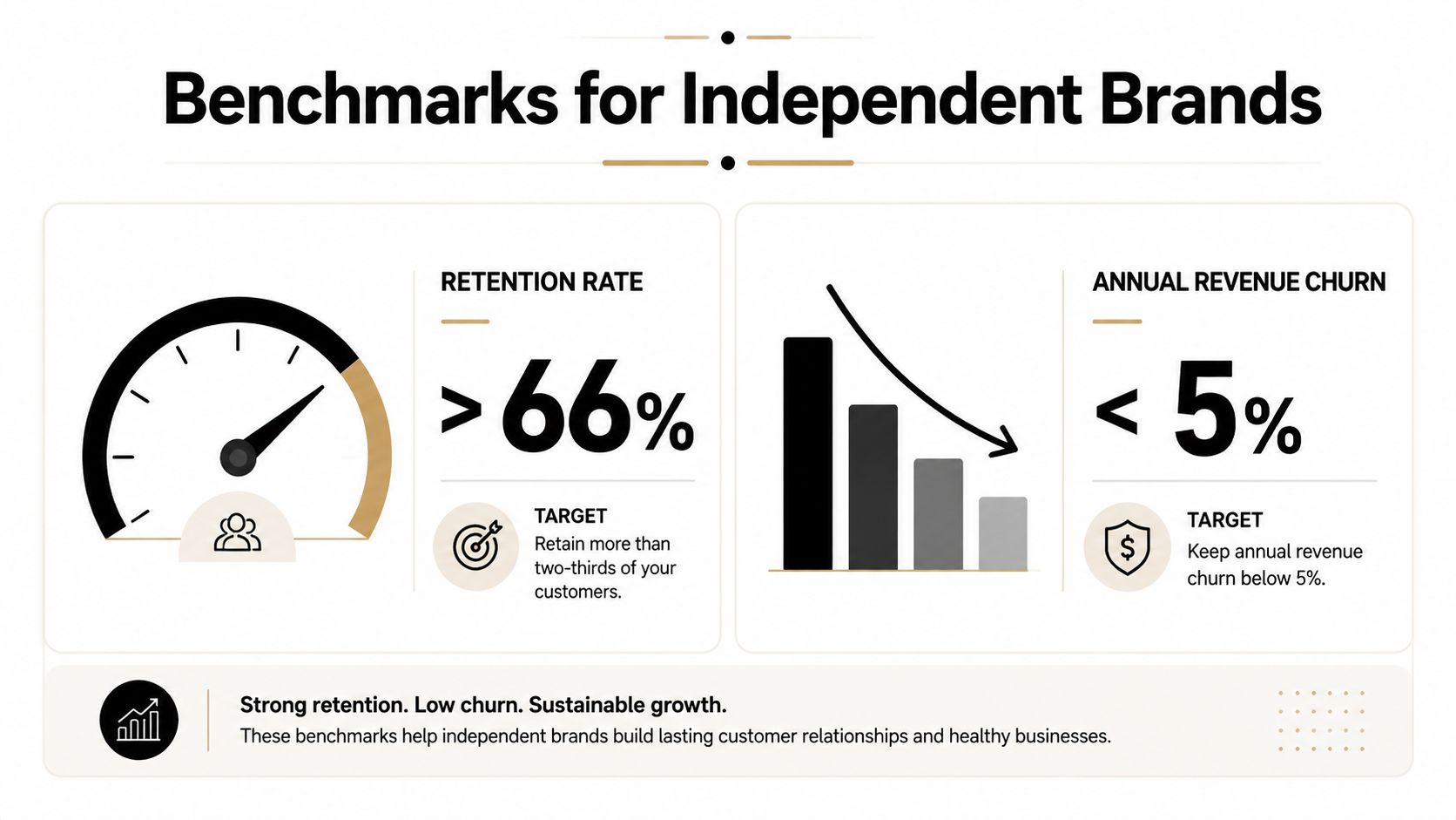 A graphic showing benchmarks for independent brands with a 66% retention rate and 5% revenue churn target.