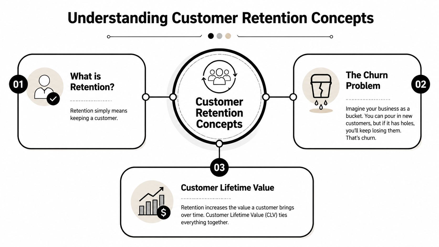 A diagram explaining customer retention concepts including retention, the churn problem, and customer lifetime value.