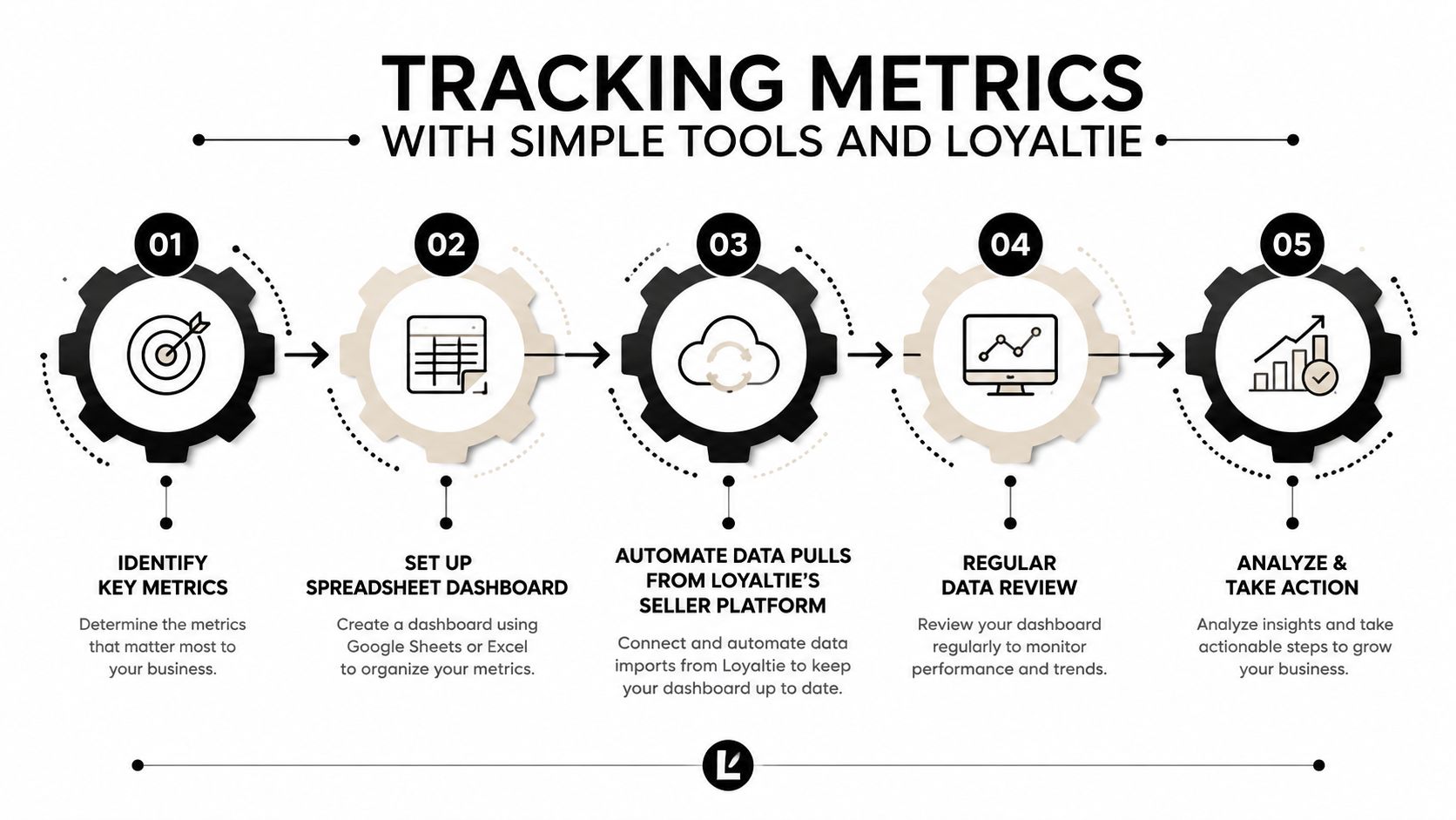 A five-step infographic showing how to track business metrics using simple tools and the Loyaltie platform.