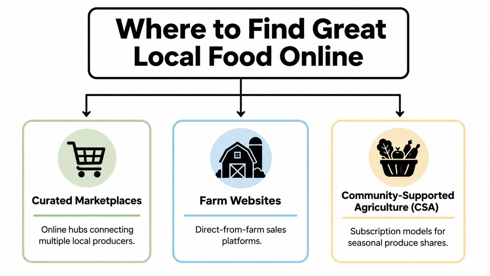 A flowchart infographic showing three methods to find and buy local food online.