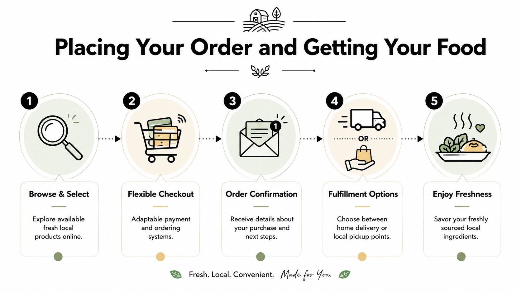 A five-step infographic showing the process of browsing, ordering, confirming, fulfilling, and enjoying fresh local food online.