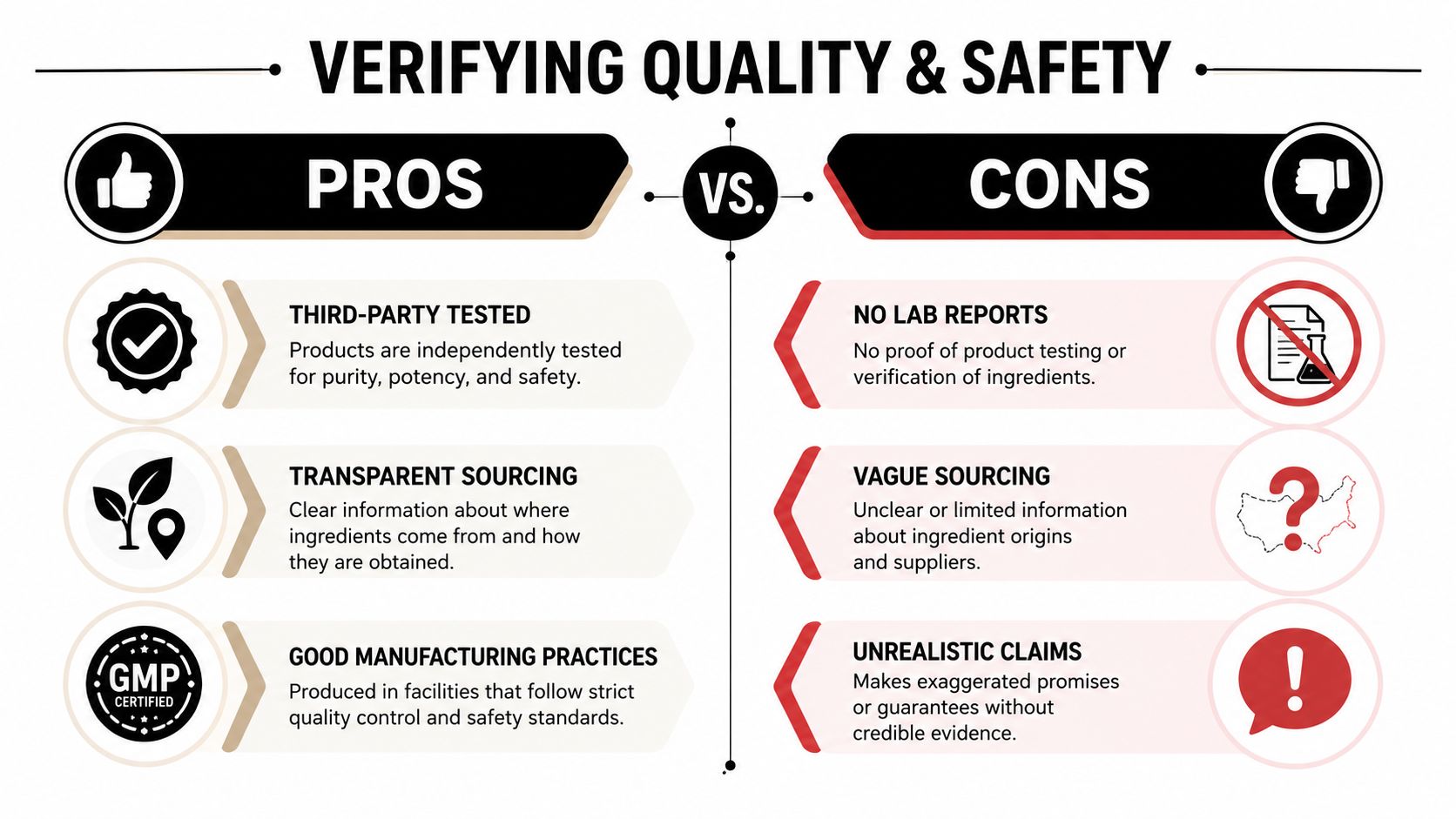 A comparison chart outlining the pros and cons of verifying quality and safety for natural products.