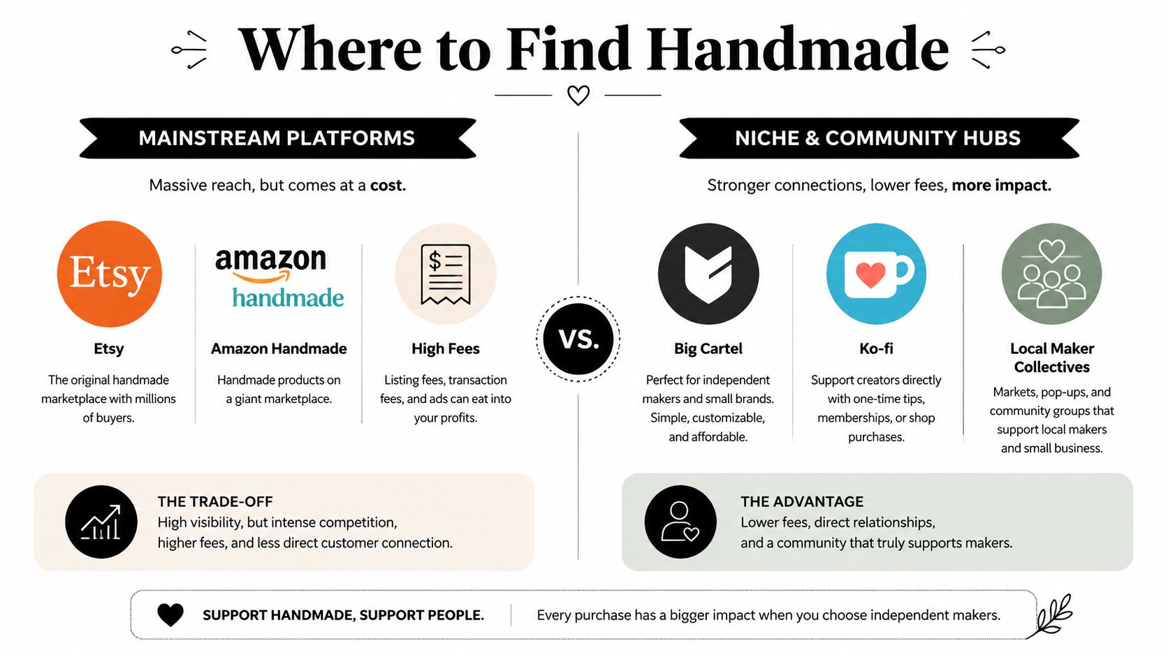 A comparison infographic between mainstream platforms like Etsy and Amazon versus independent hubs for buying handmade goods.