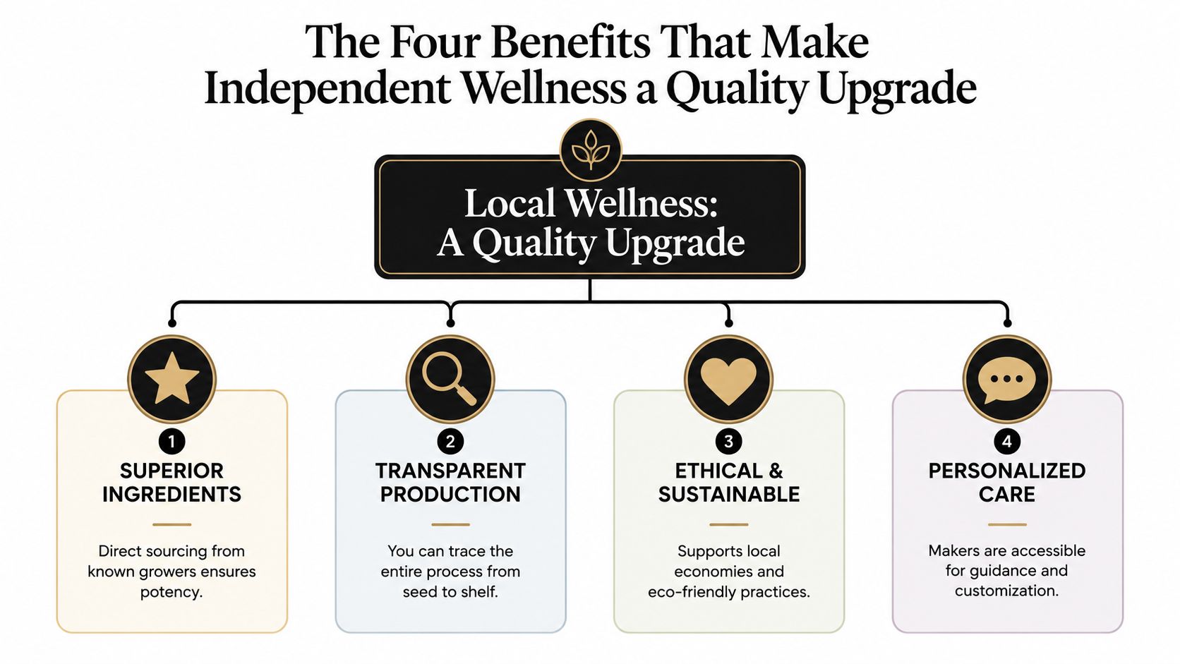 A diagram illustrating the four quality benefits of local wellness, including ingredient sourcing, production transparency, sustainability, and personalization.