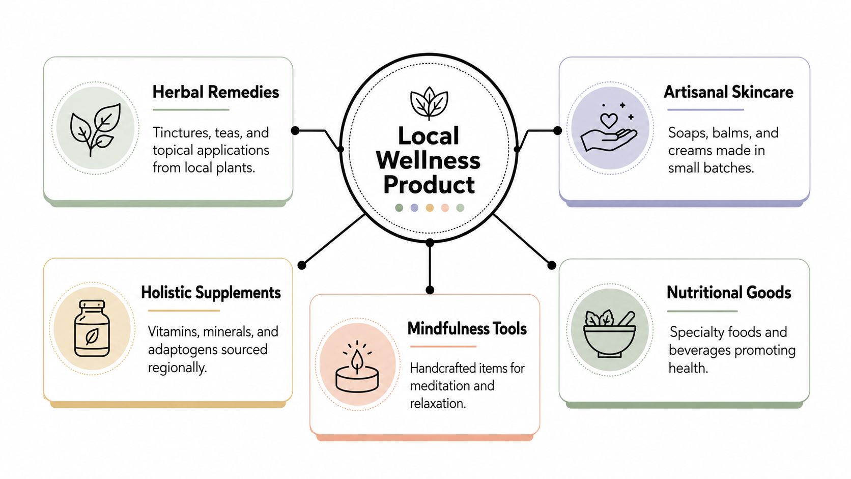 A diagram illustrating five categories of local wellness products including herbal remedies, artisanal skincare, supplements, tools, and nutrition.