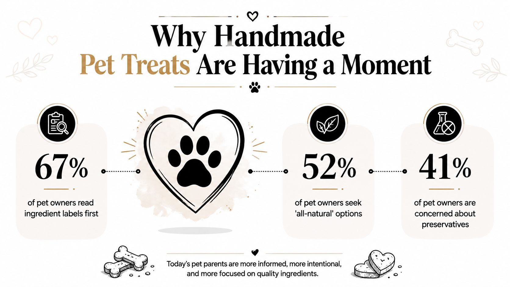 An infographic titled Why Handmade Pet Treats Are Having a Moment showing pet owner ingredient label statistics.