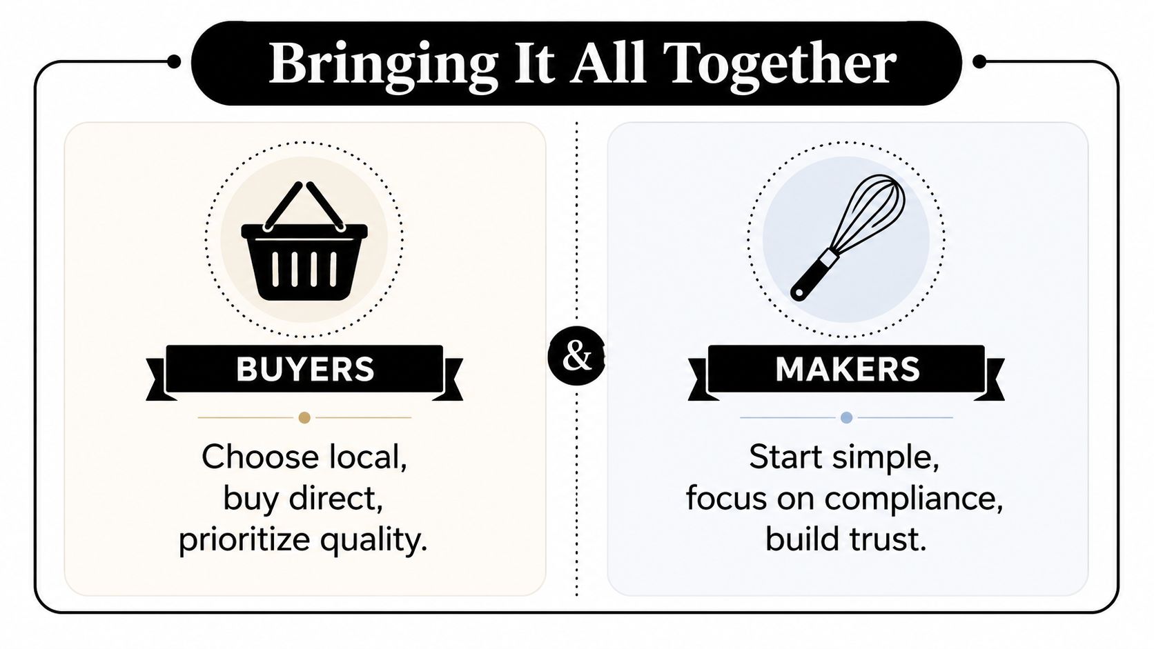 A graphic titled Bringing It All Together showing two pillars: Buyers who value local quality and Makers who prioritize compliance.