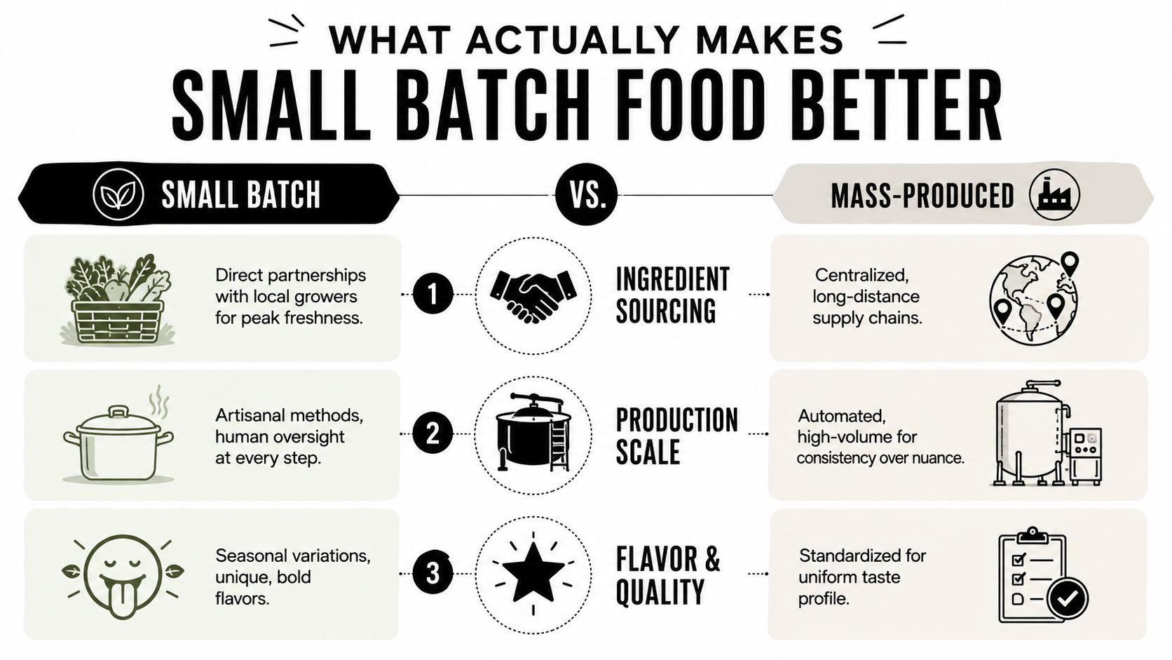 A comparative infographic illustrating the differences between small batch and mass-produced food production methods.