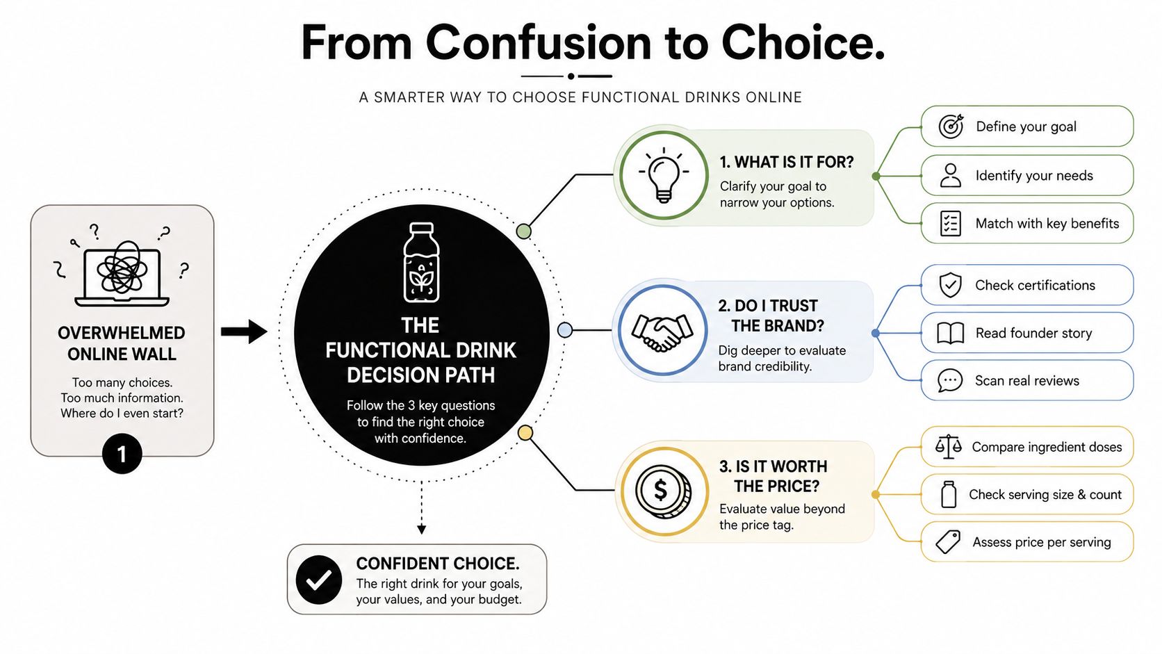 An infographic titled From Confusion to Choice showing a decision path for choosing functional drinks online.