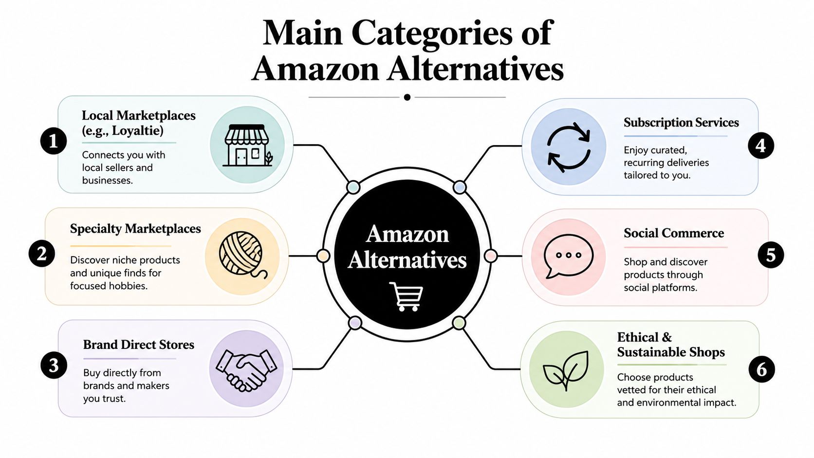 A diagram illustrating six main categories of shopping alternatives to Amazon, including local marketplaces and sustainable shops.
