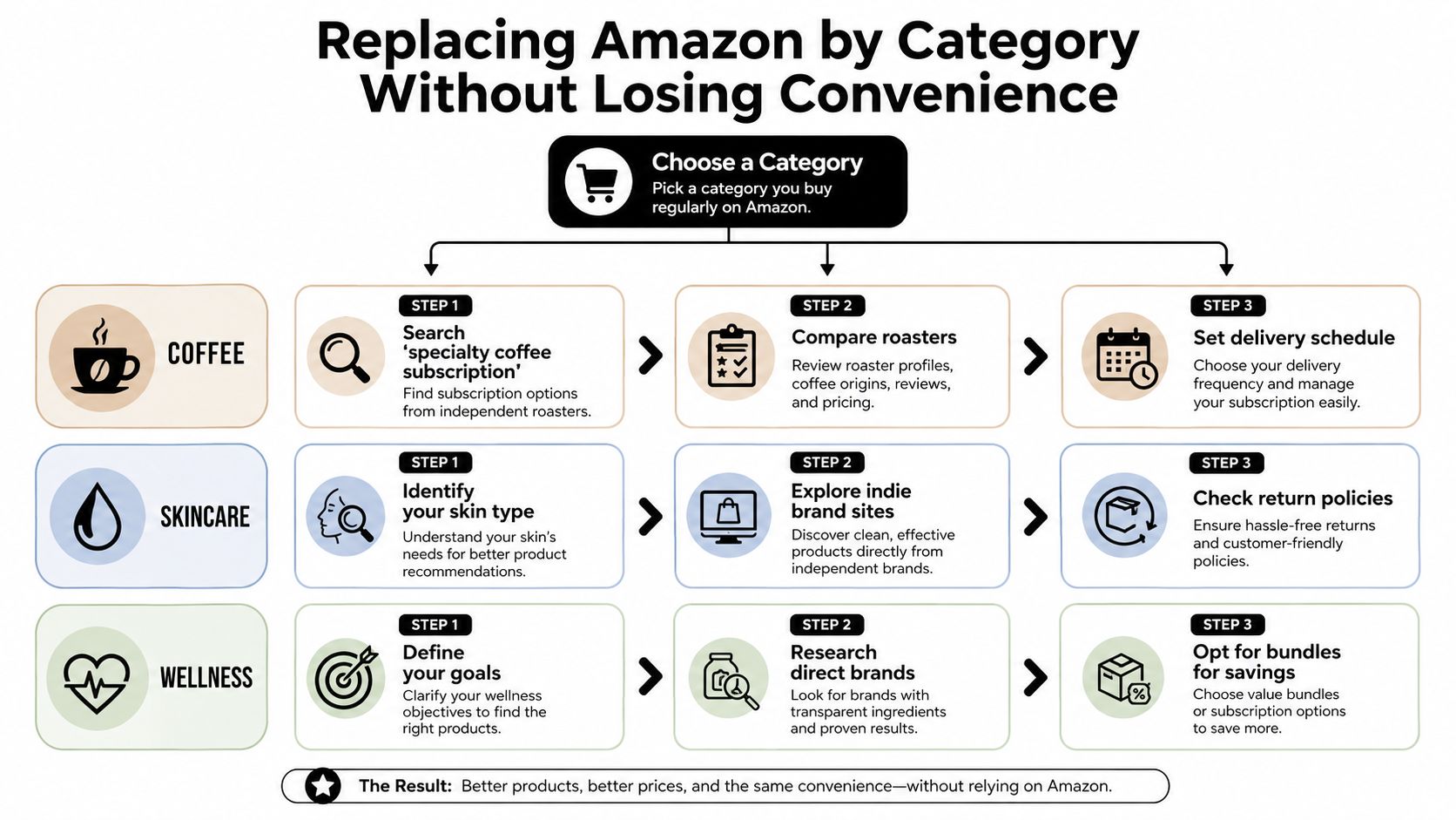 A flowchart guide explaining how to shop for coffee, skincare, and wellness products outside of Amazon.