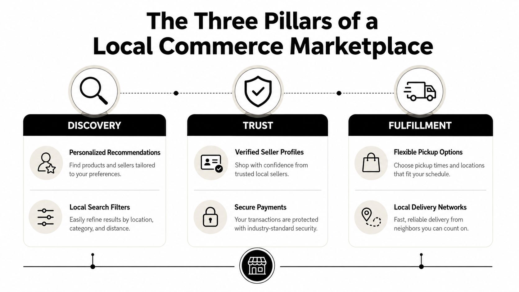 An infographic titled The Three Pillars of a Local Commerce Marketplace, showing Discovery, Trust, and Fulfillment features.