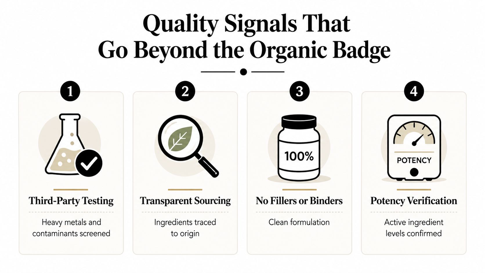 A diagram illustrating four essential quality signals for supplement products, emphasizing safety, transparency, purity, and potency.