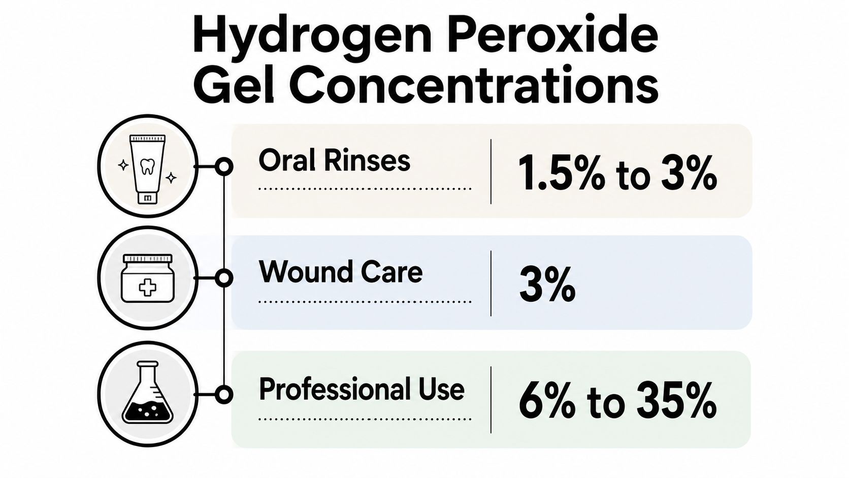 A chart showing standard hydrogen peroxide gel concentrations for oral rinses, wound care, and professional use cases.
