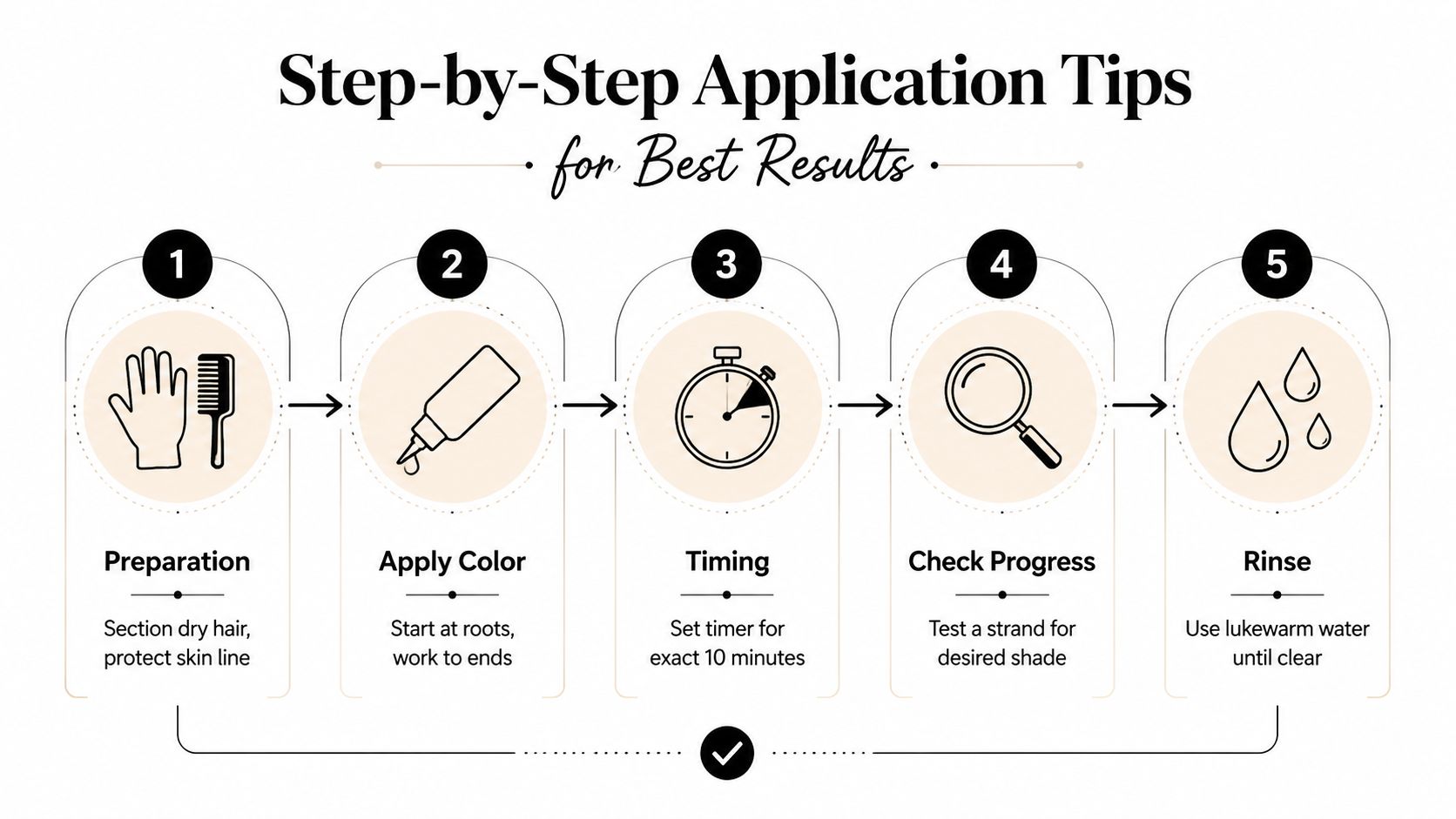 A five-step infographic showing instructions for applying hair dye including preparation, application, timing, checking, and rinsing.