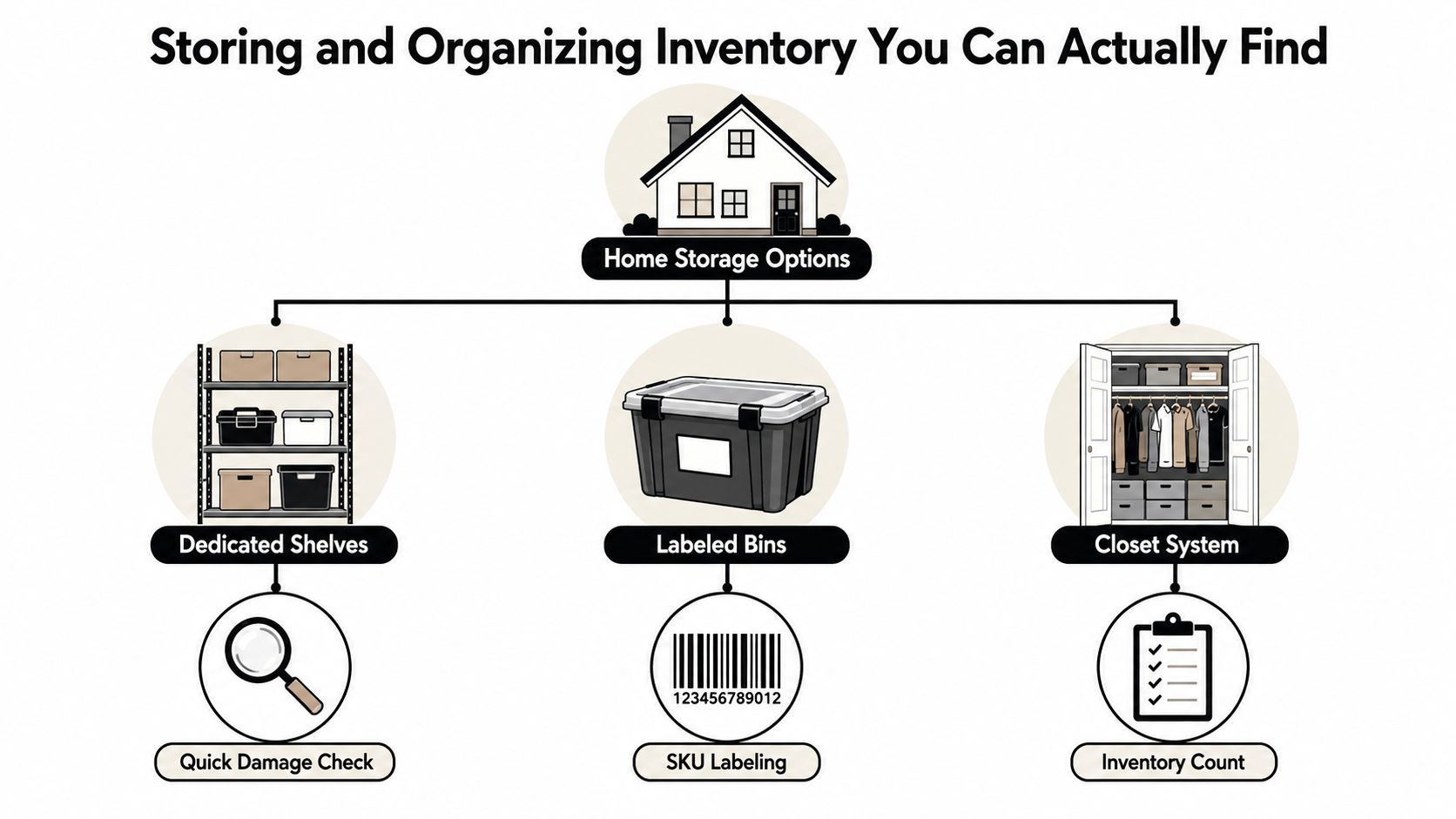 A diagram illustrating home storage options including shelves, labeled bins, and closets to organize inventory effectively.