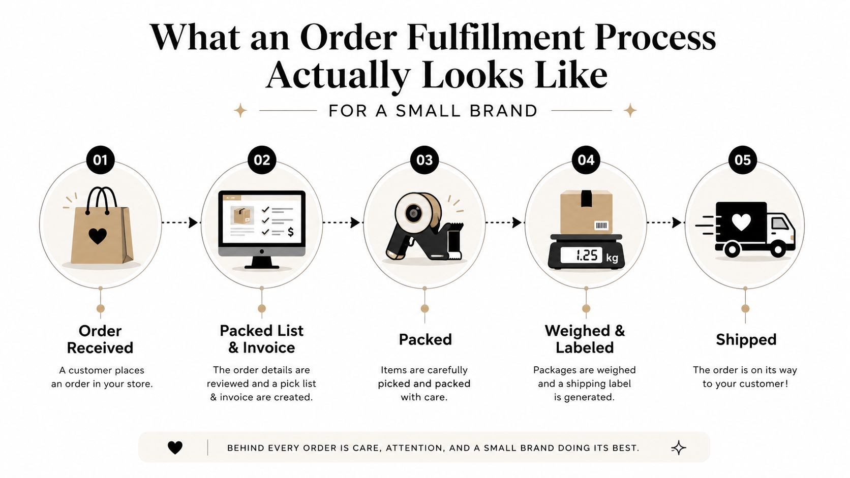 A five-step infographic illustrating the small business order fulfillment process from receiving orders to final shipment.