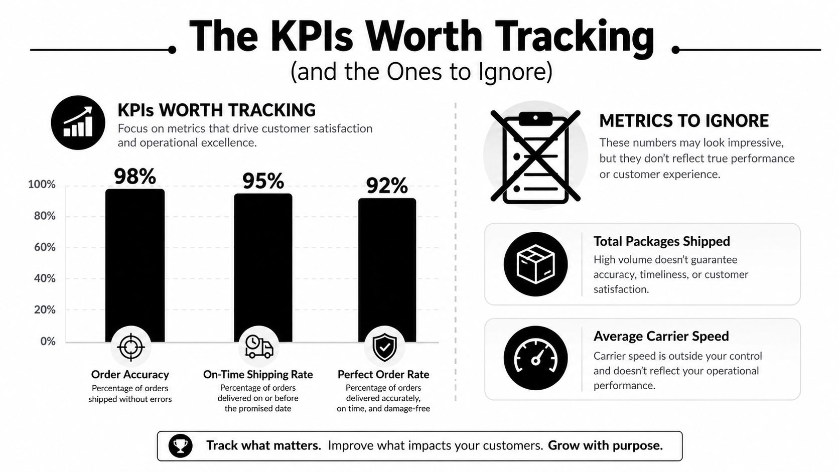 A comparison chart showing business KPIs worth tracking versus metrics to ignore for order fulfillment performance optimization.