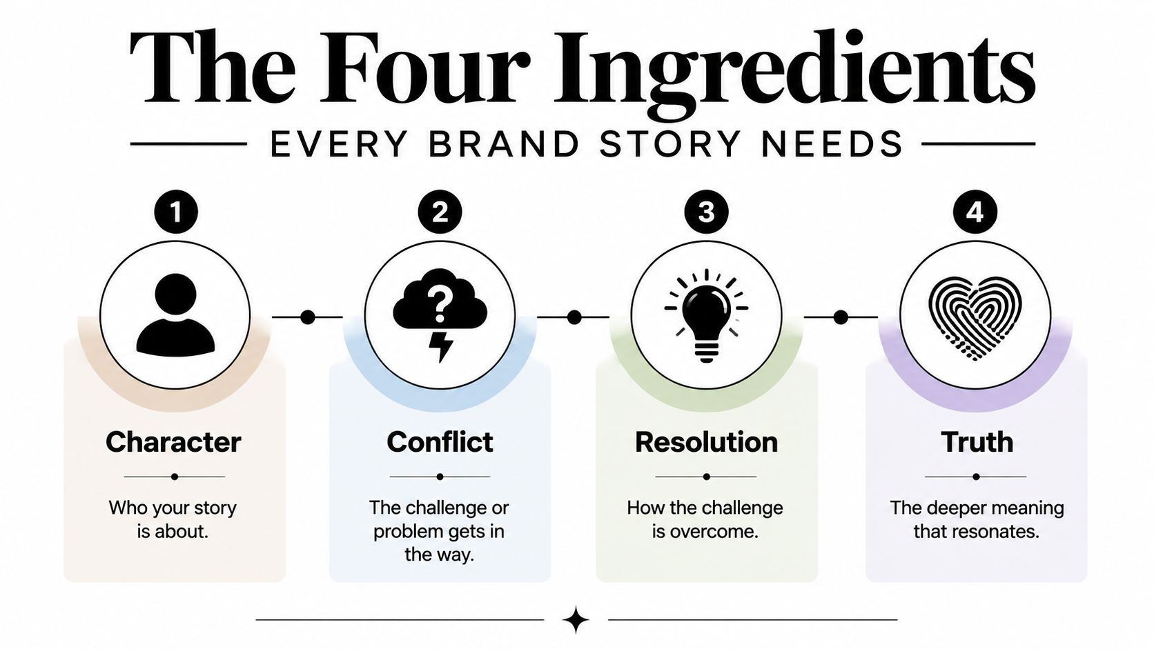 A diagram illustrating the four essential ingredients for effective brand storytelling: Character, Conflict, Resolution, and Truth.