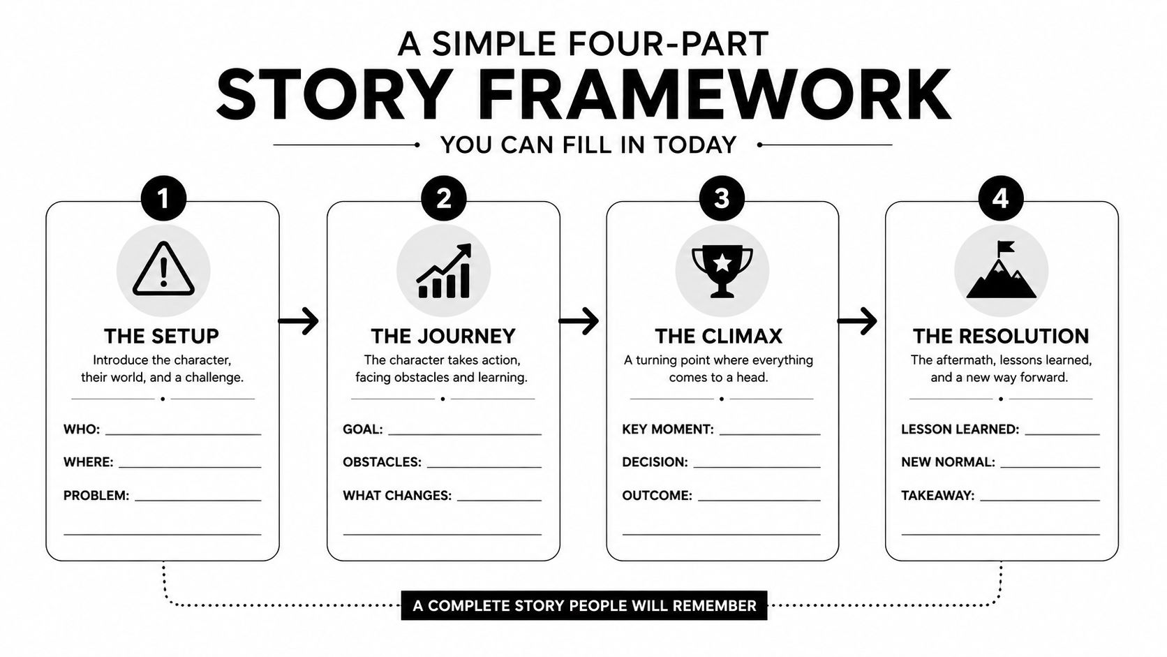 A simple four-part story framework diagram designed for content creation, illustrating the structure of storytelling.