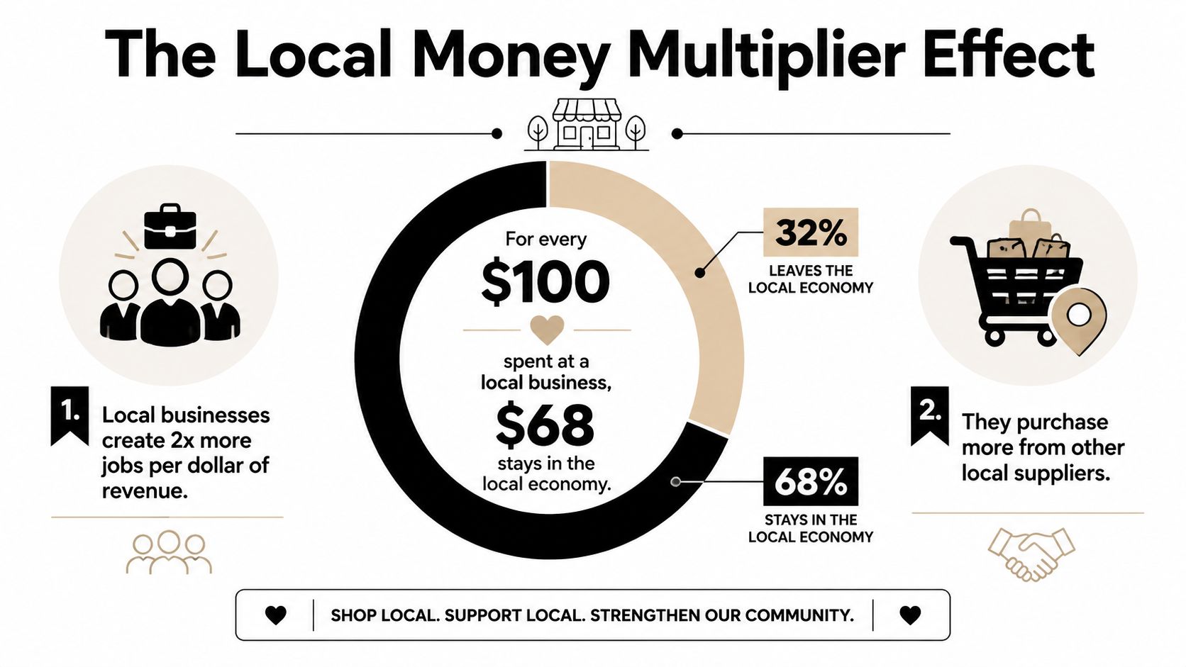An infographic illustrating how spending money at local businesses strengthens the community and keeps more capital local.