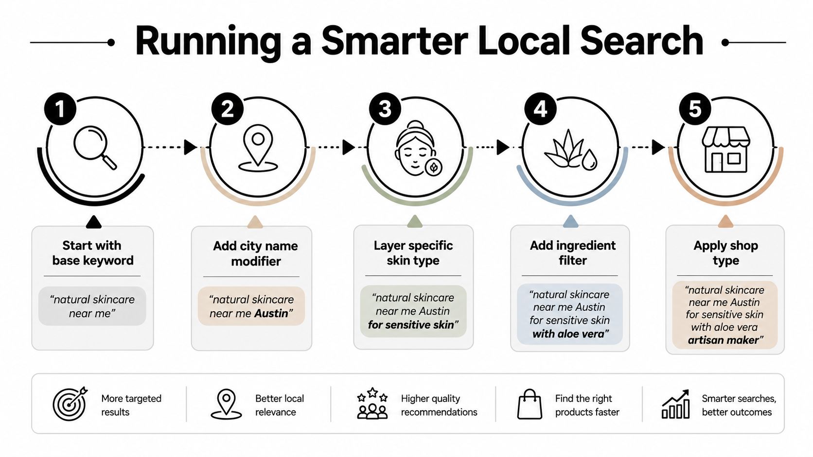 A step-by-step infographic illustrating how to perform a smarter local search for natural skincare products.
