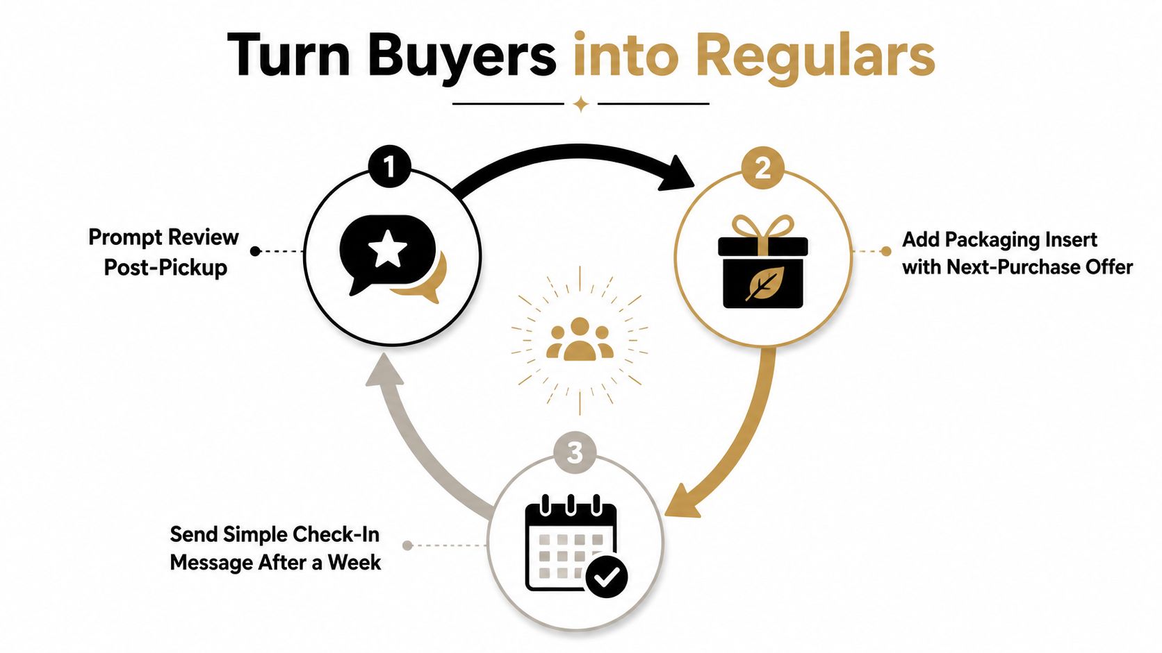 A circular infographic showing three strategies to turn one-time buyers into repeat regular customers.