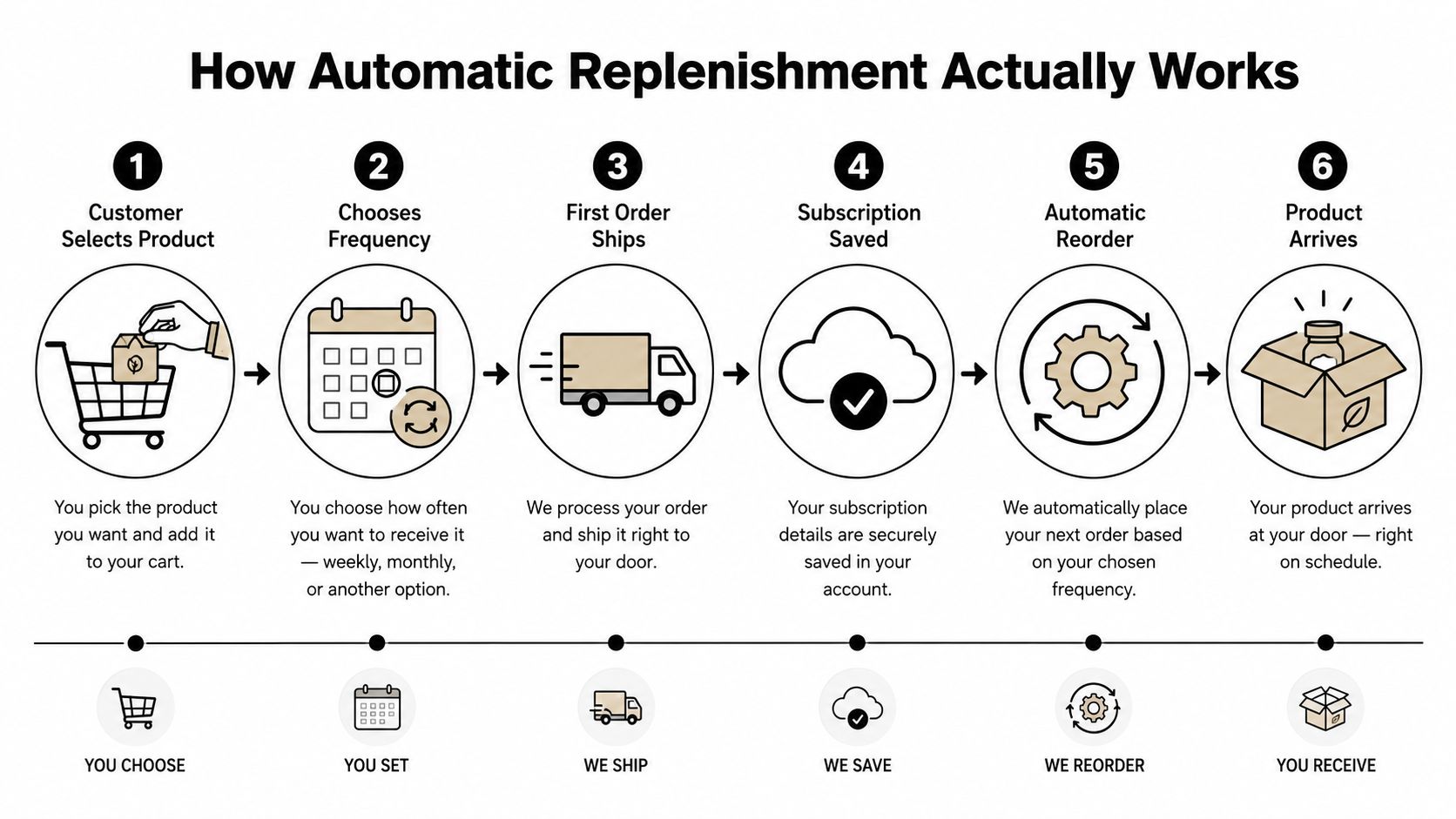 A six-step infographic explaining the automatic replenishment process for subscription-based product delivery to customers.