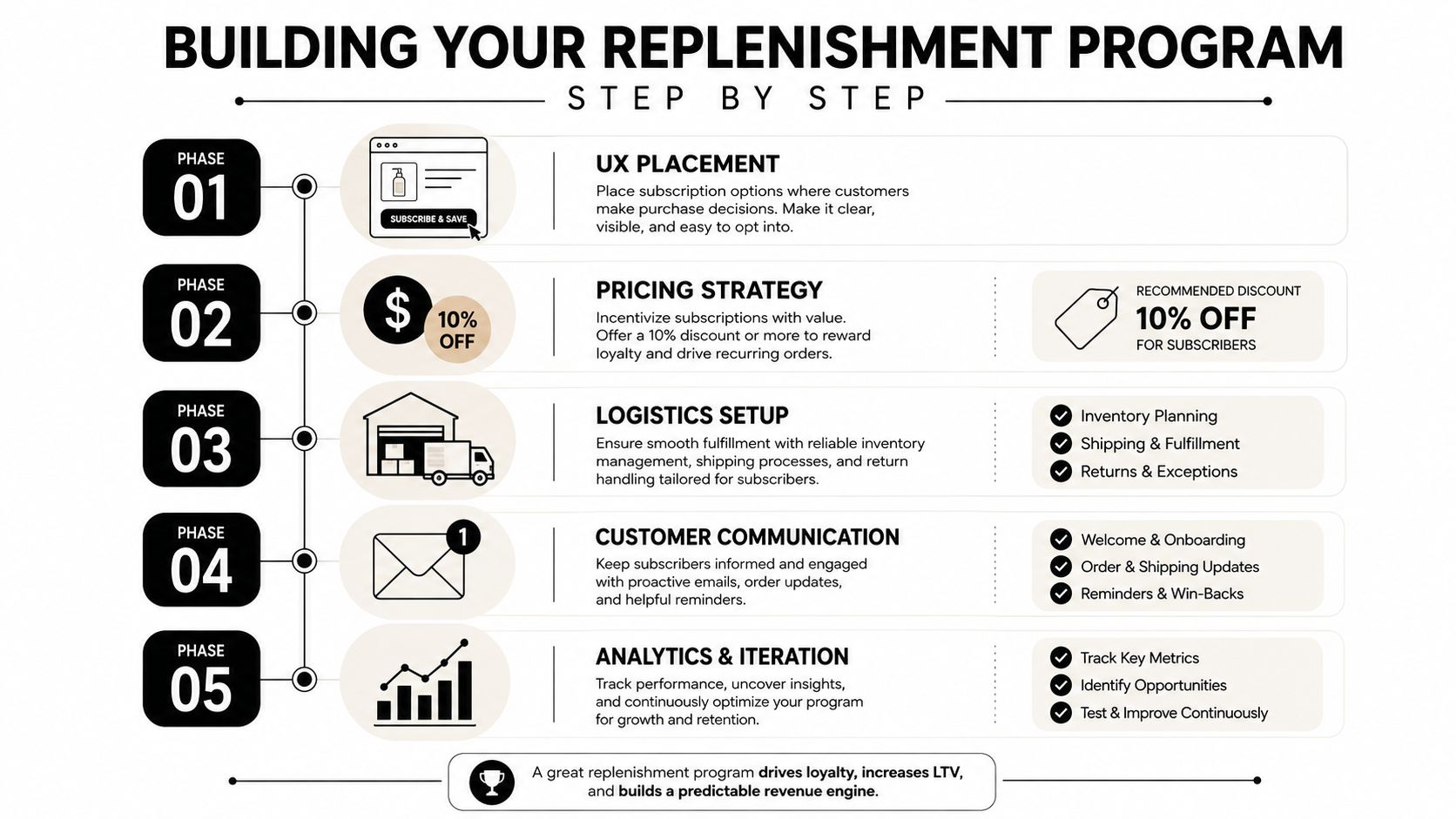 A five-step infographic guide detailing how to build a successful customer subscription and replenishment program.