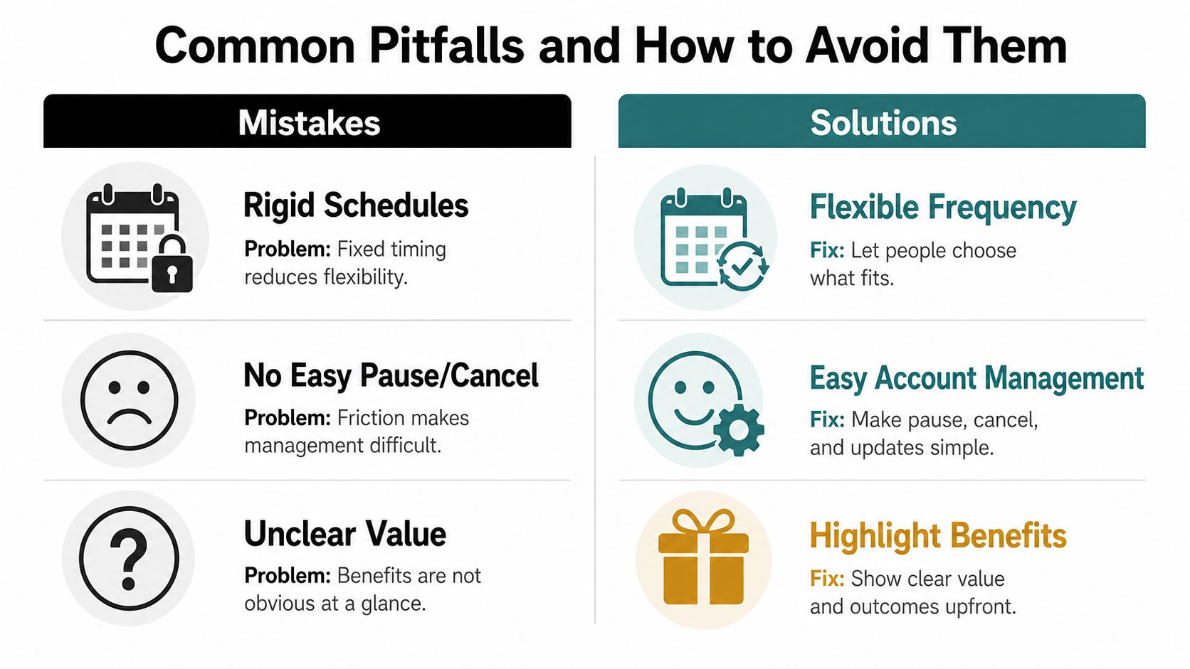 A chart showing common mistakes and solutions for managing automatic replenishment services, including scheduling and account management.