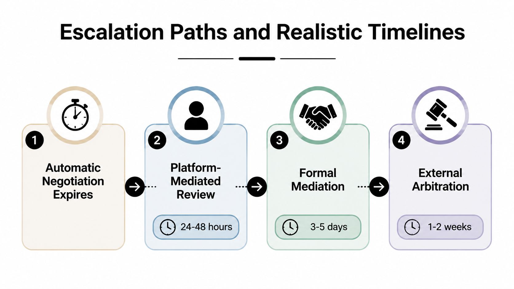 A four-step flowchart illustrating a dispute resolution process with specific timelines for each escalation stage.