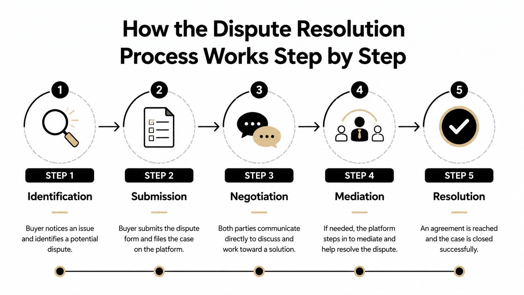 A five-step diagram illustrating the dispute resolution process from initial identification to final case resolution.
