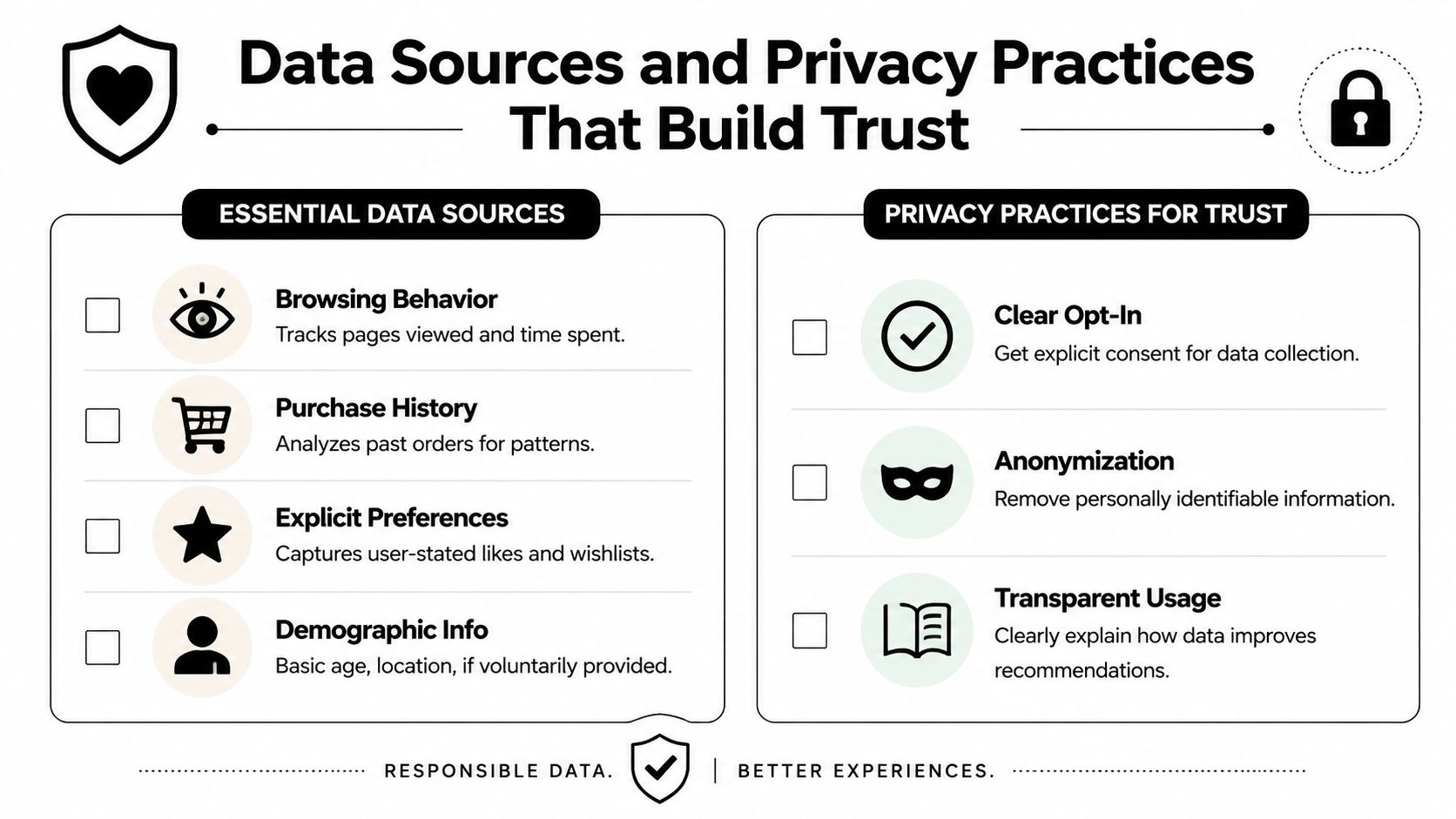 An infographic detailing essential data sources and privacy practices for building consumer trust and better experiences.