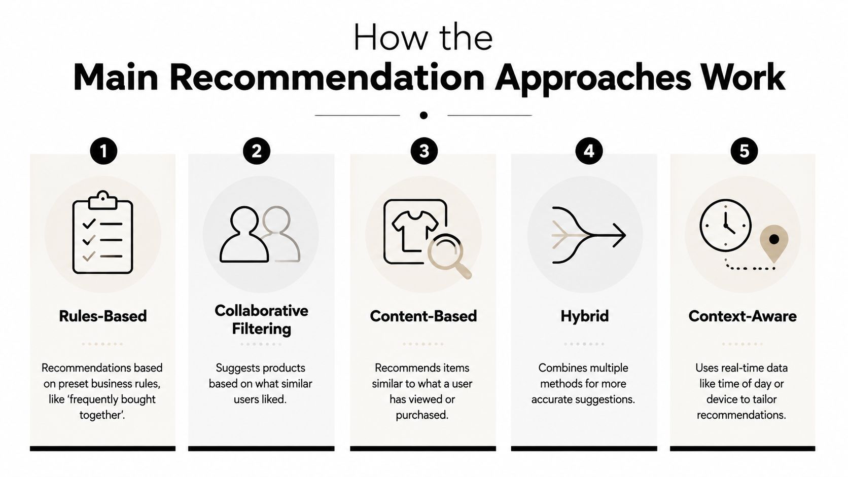 An infographic outlining the five main recommendation approaches including rules-based, collaborative filtering, content-based, hybrid, and context-aware strategies.