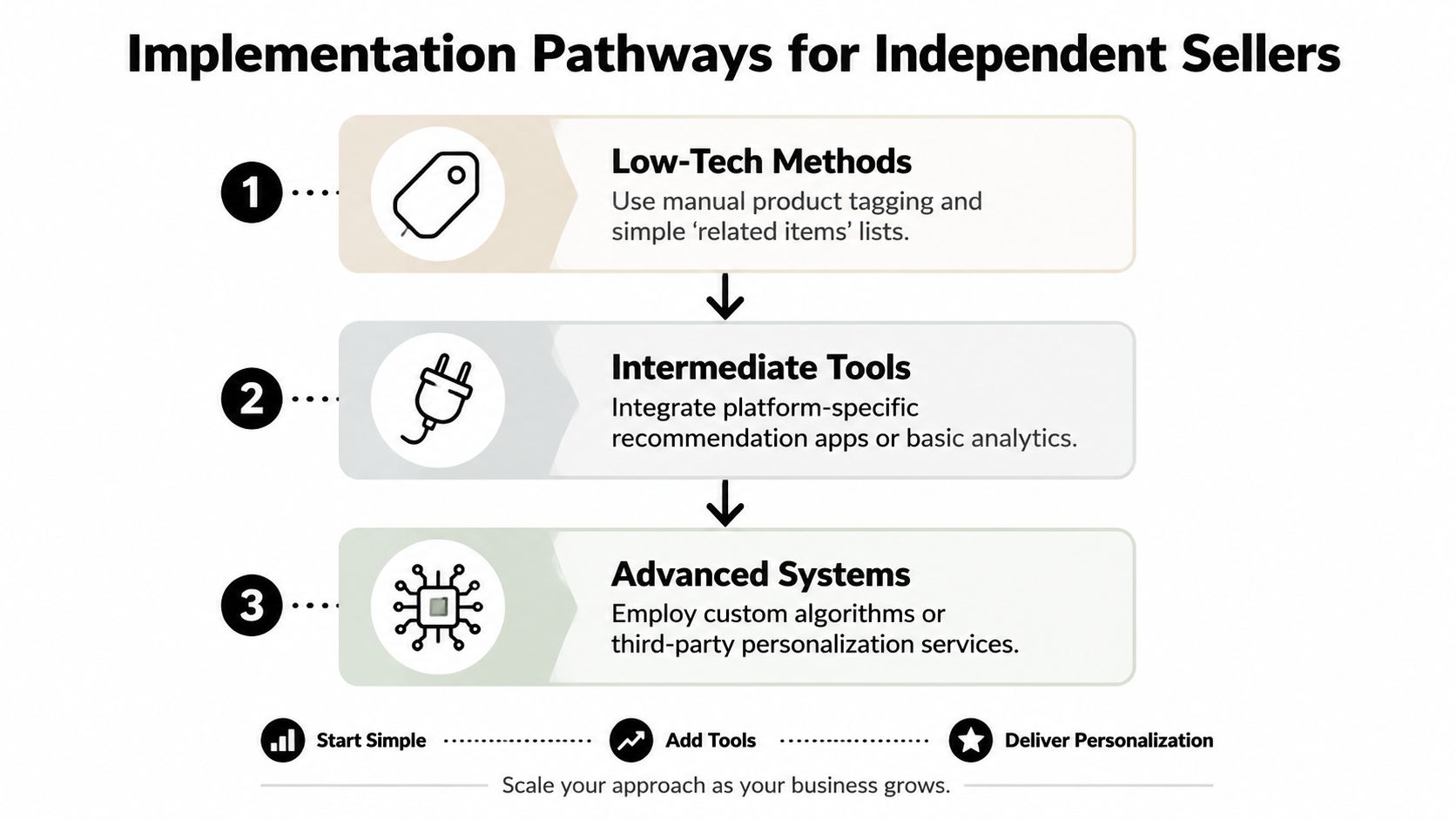 A diagram illustrating three implementation pathways for independent sellers to scale their product recommendation strategy.