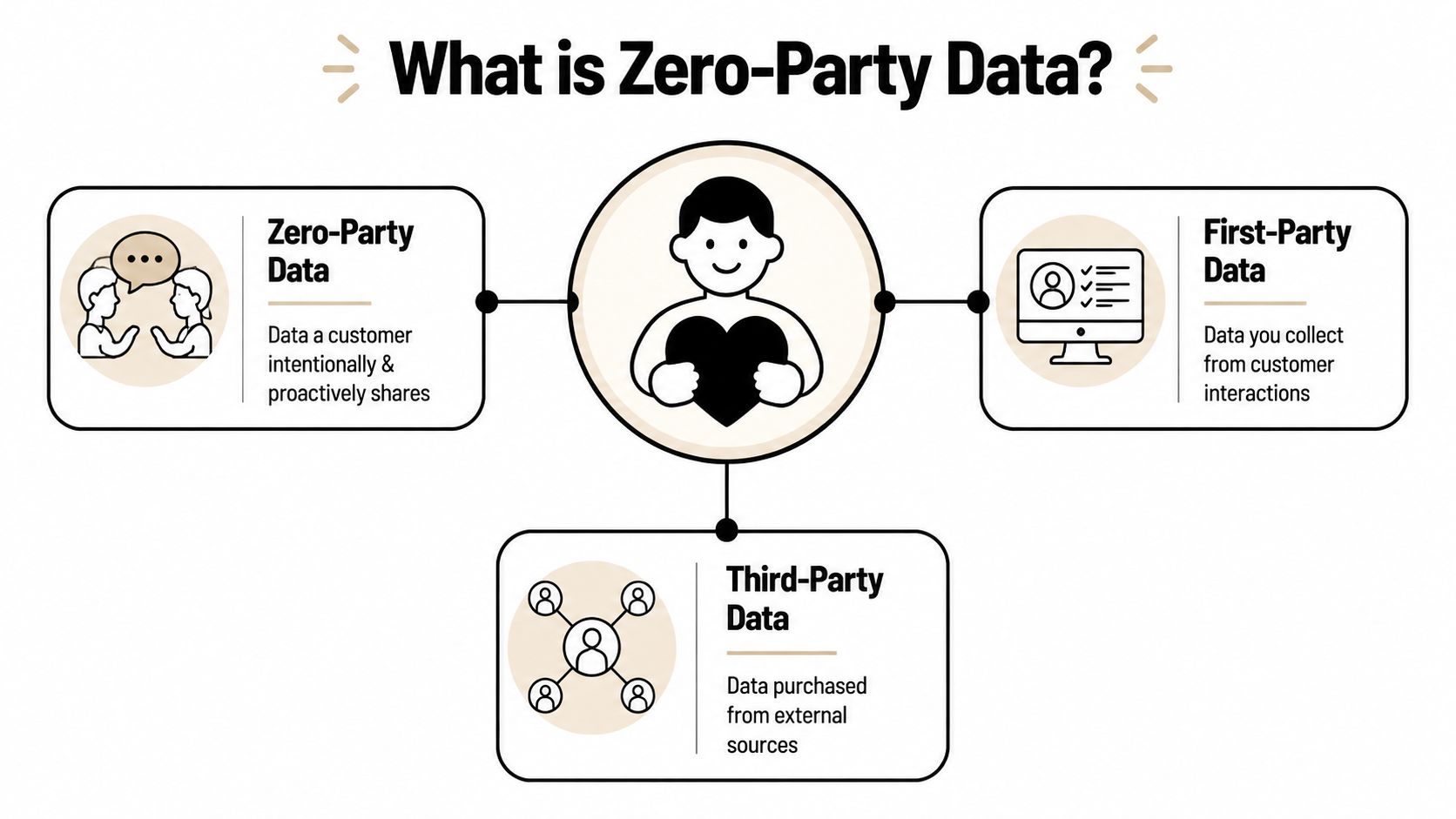 An infographic defining and distinguishing between zero-party, first-party, and third-party data collection methods for customers.