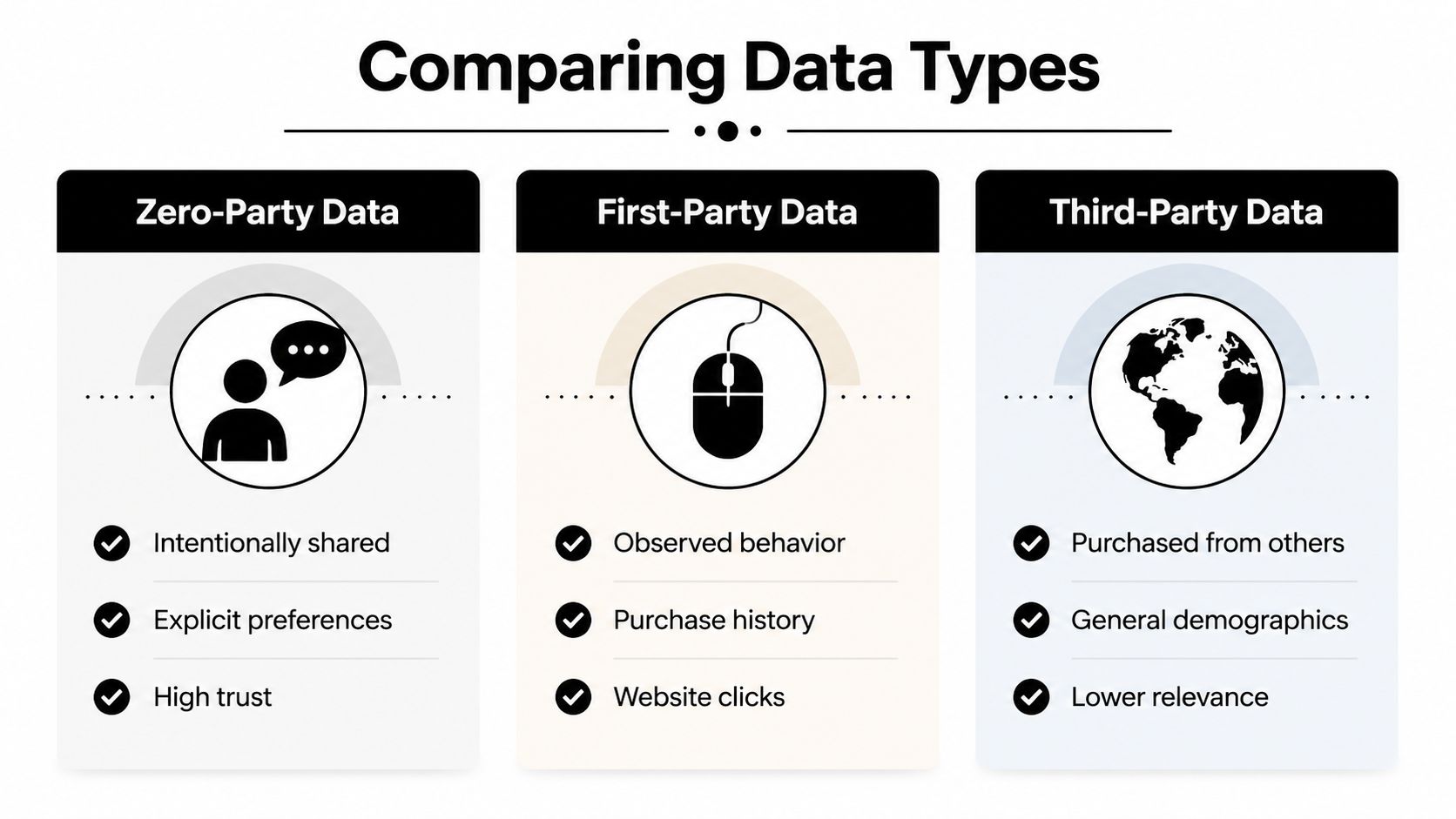 A comparison chart outlining the characteristics of zero-party data, first-party data, and third-party data collection methods.