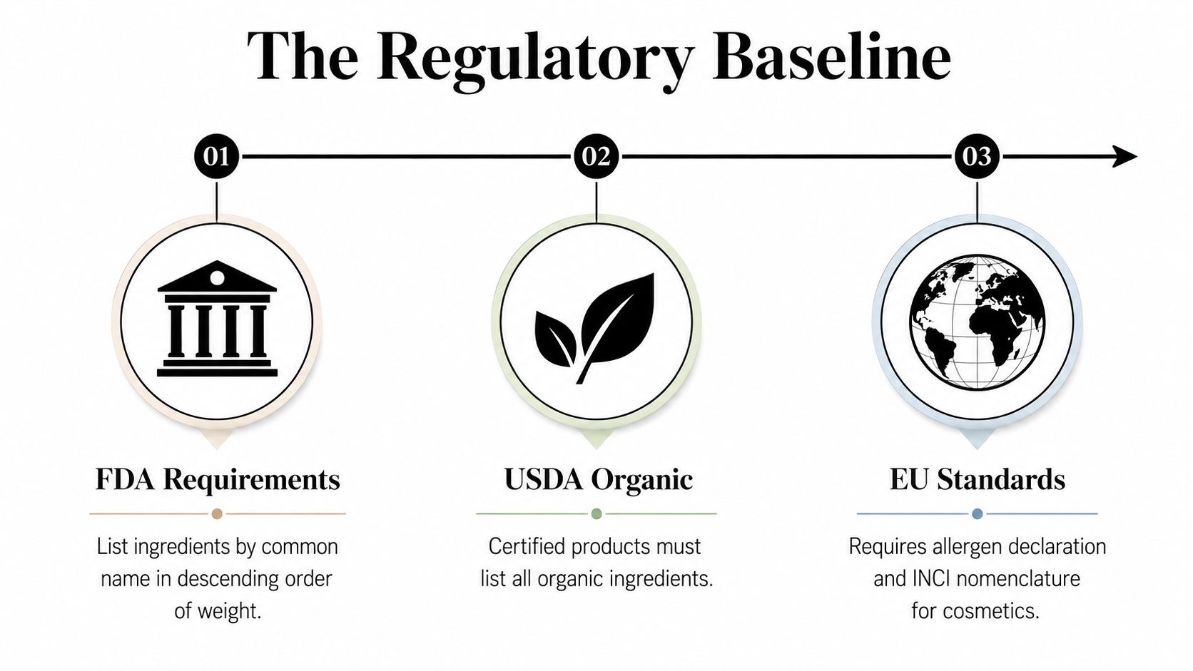 A diagram titled The Regulatory Baseline illustrating FDA, USDA, and EU standards for product ingredient labeling requirements.
